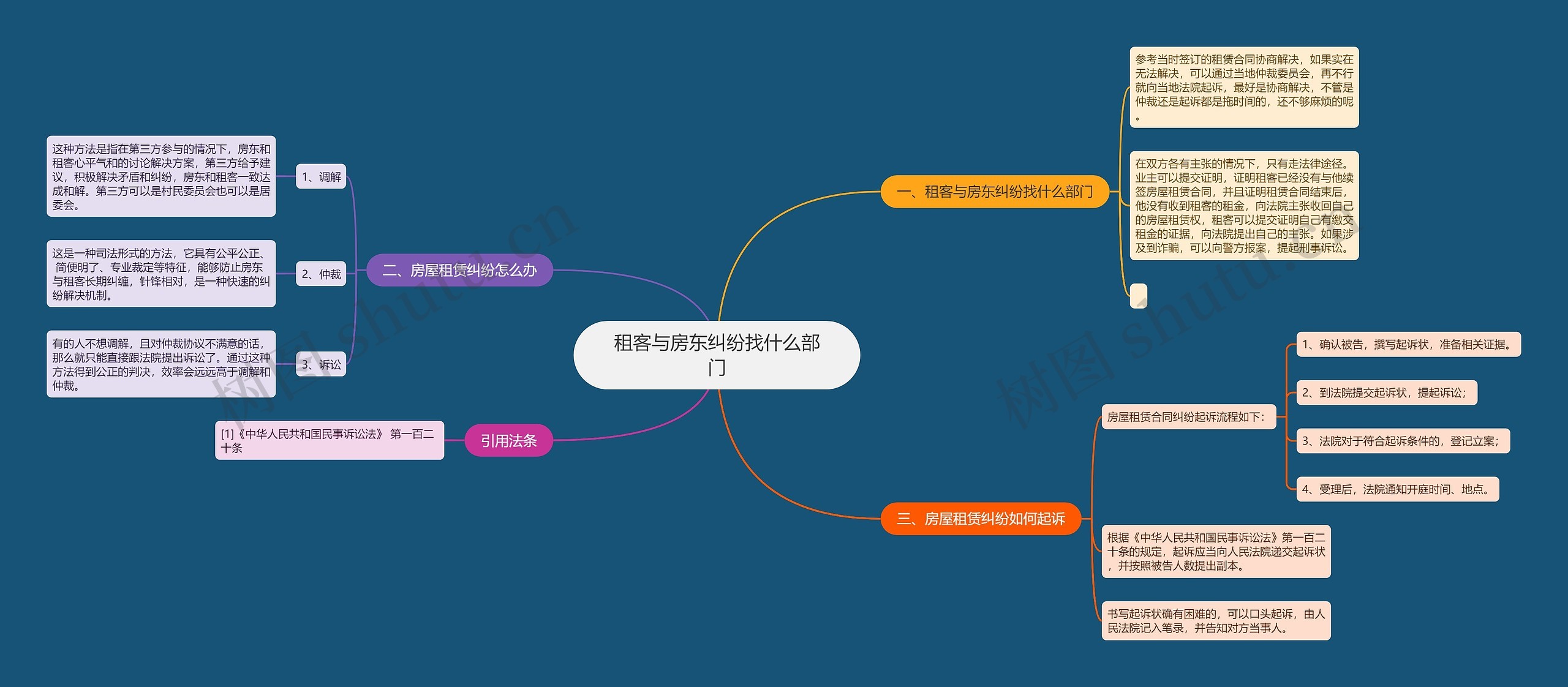 租客与房东纠纷找什么部门思维导图