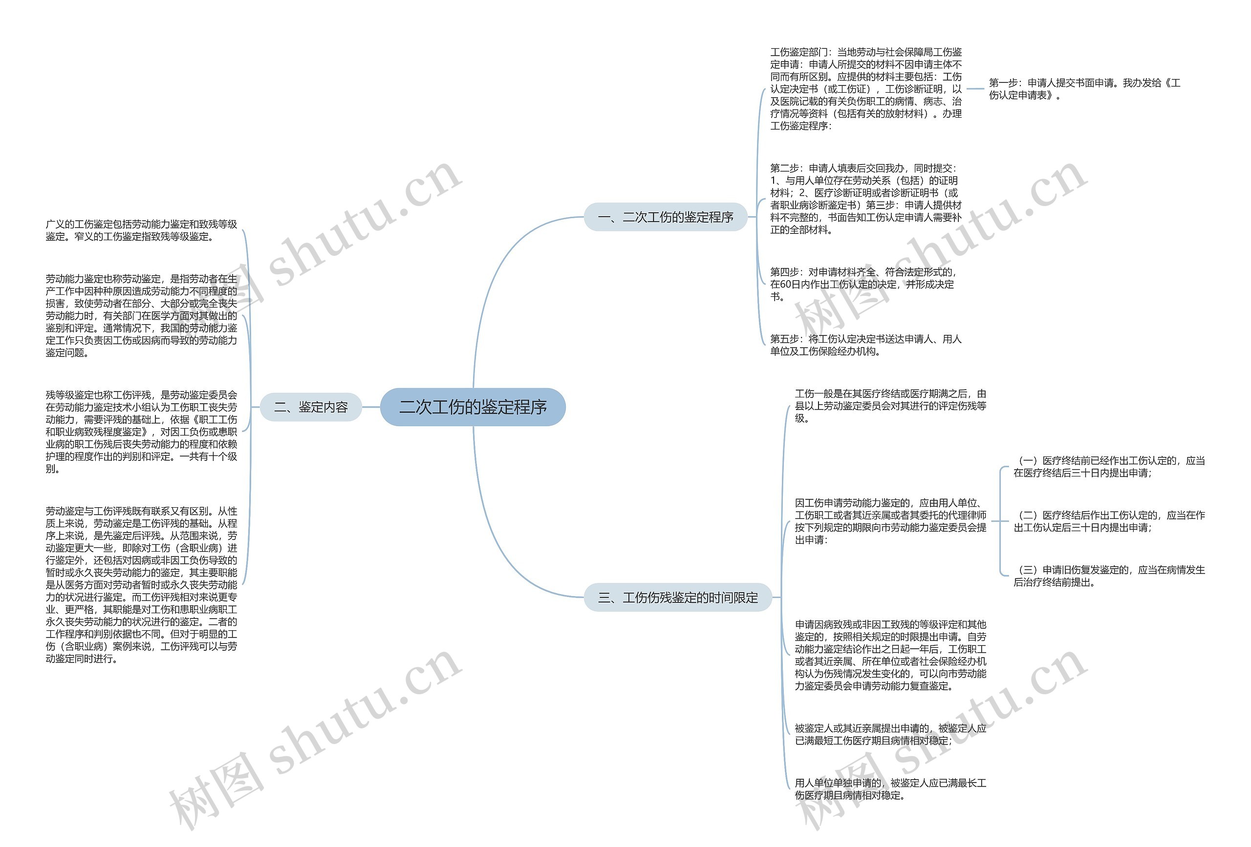 二次工伤的鉴定程序思维导图