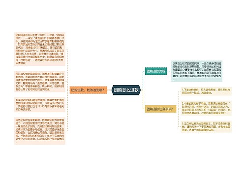 团购怎么退款