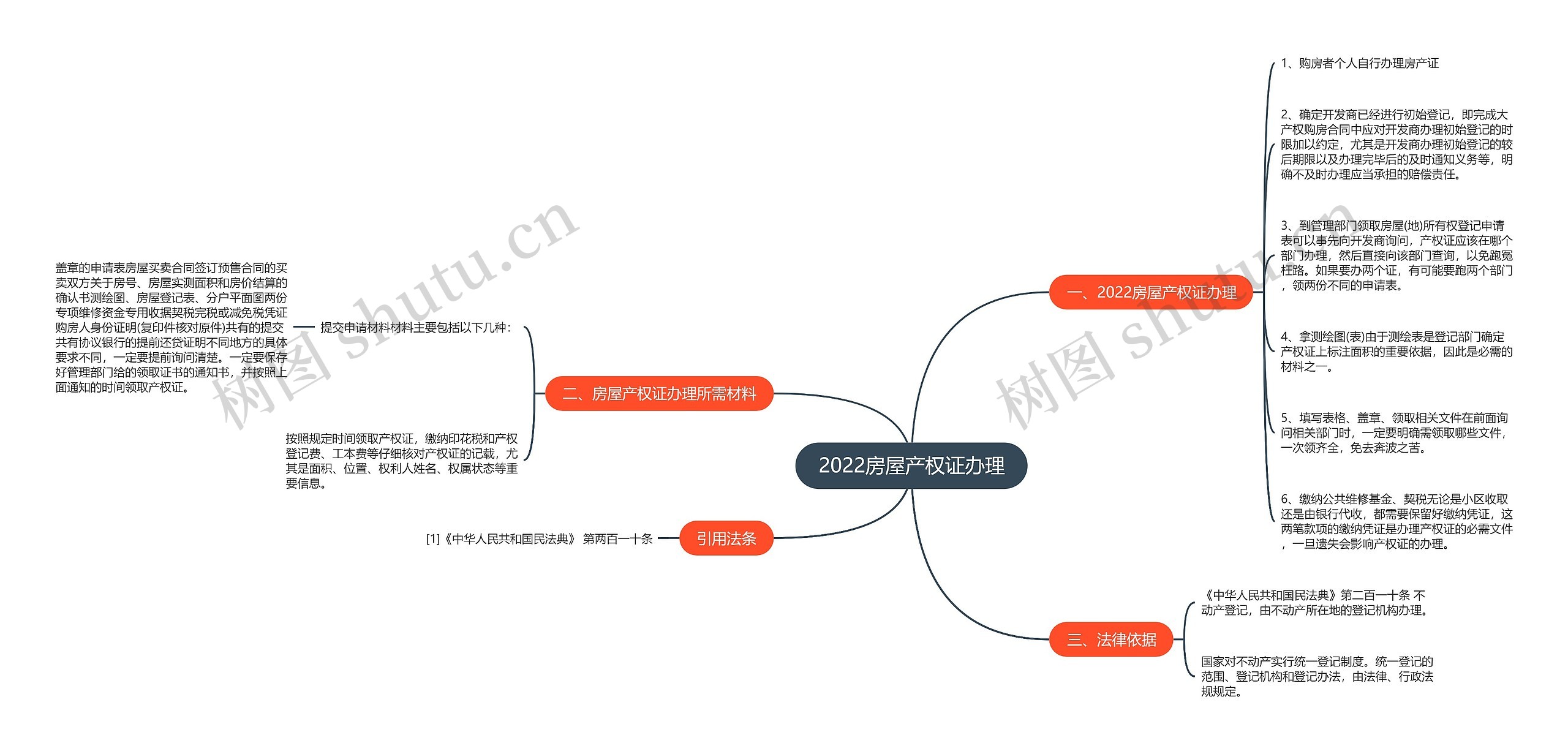 2022房屋产权证办理思维导图