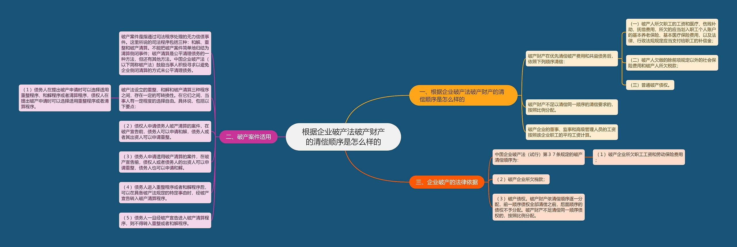 根据企业破产法破产财产的清偿顺序是怎么样的思维导图