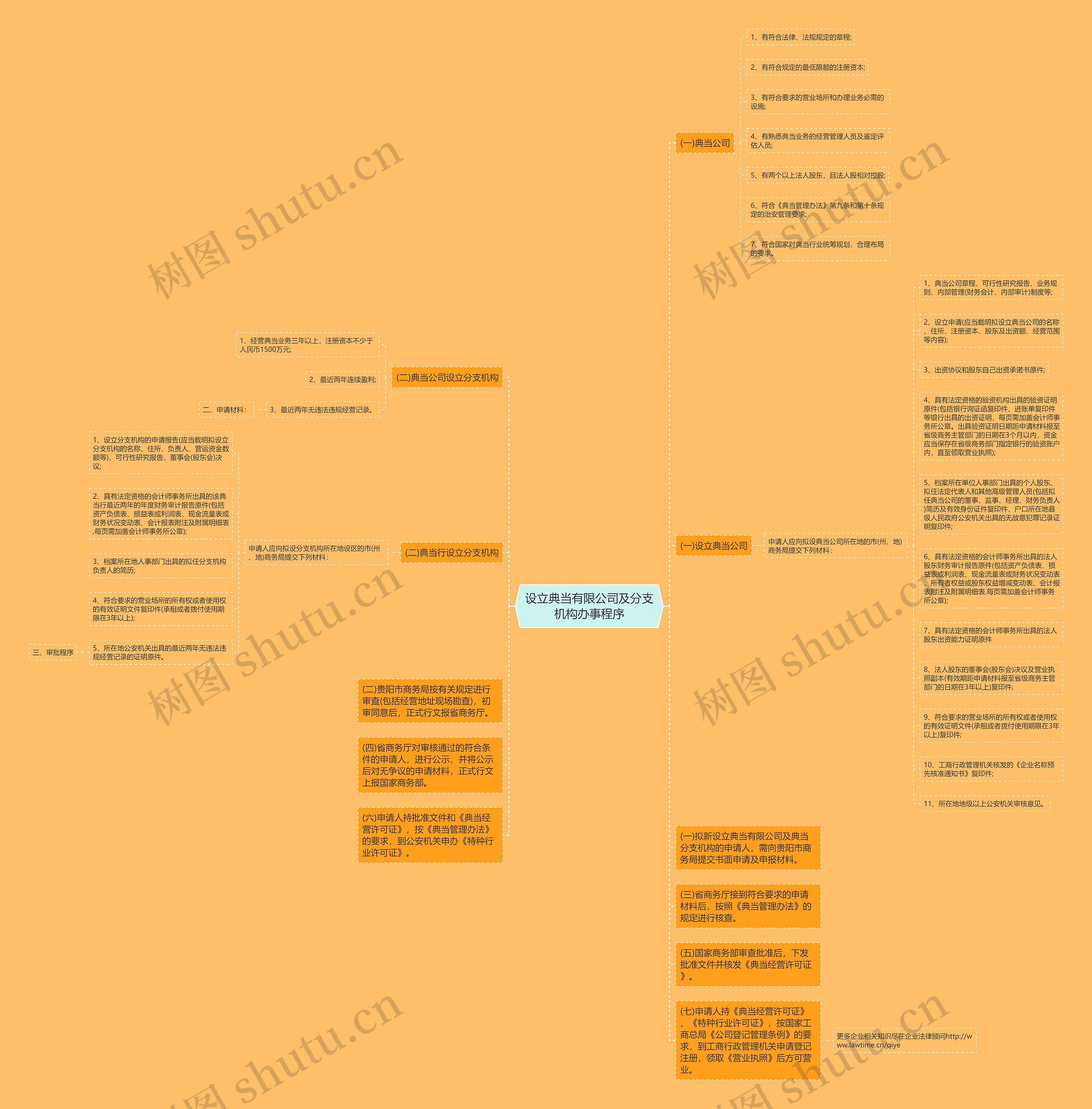 设立典当有限公司及分支机构办事程序思维导图