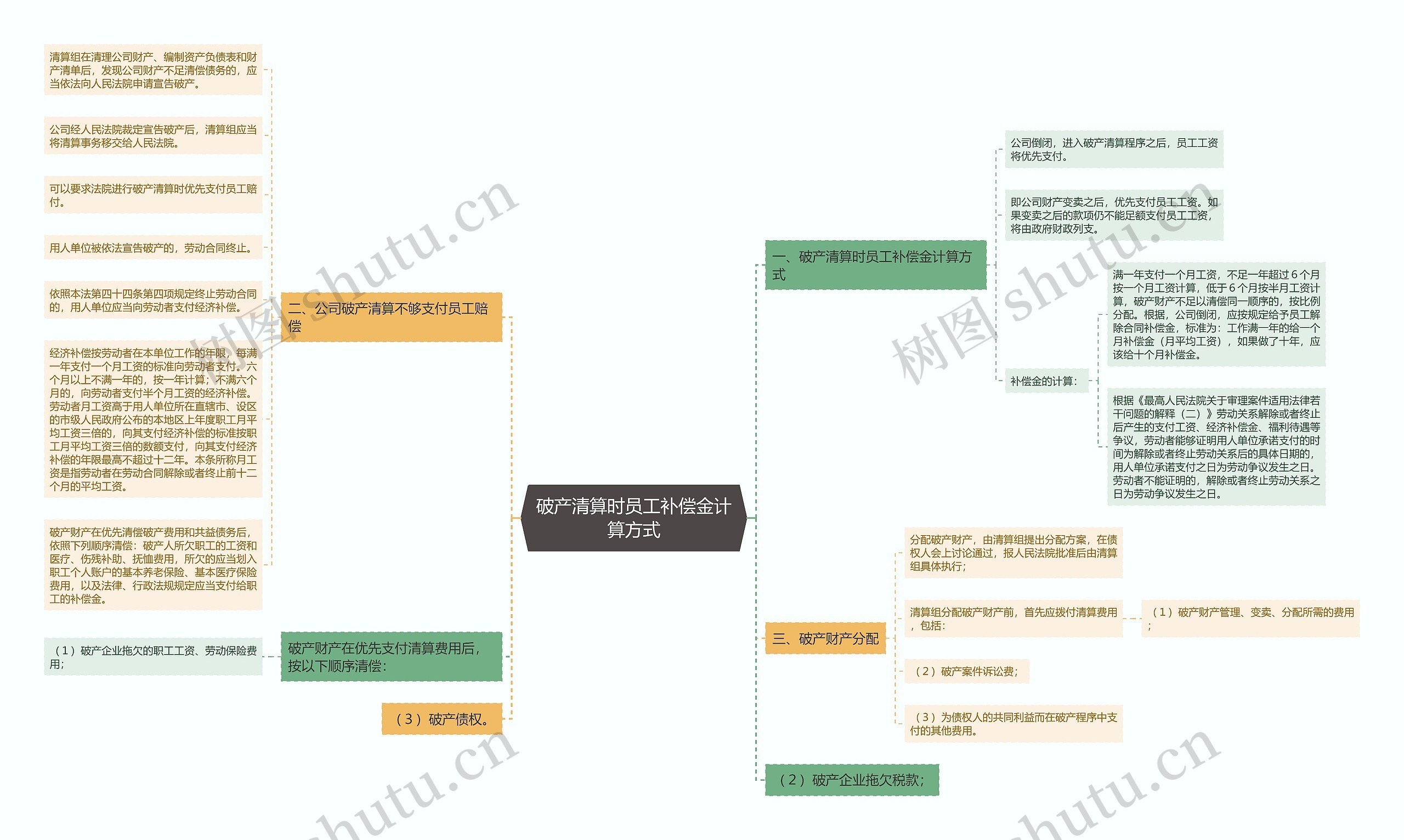 破产清算时员工补偿金计算方式思维导图