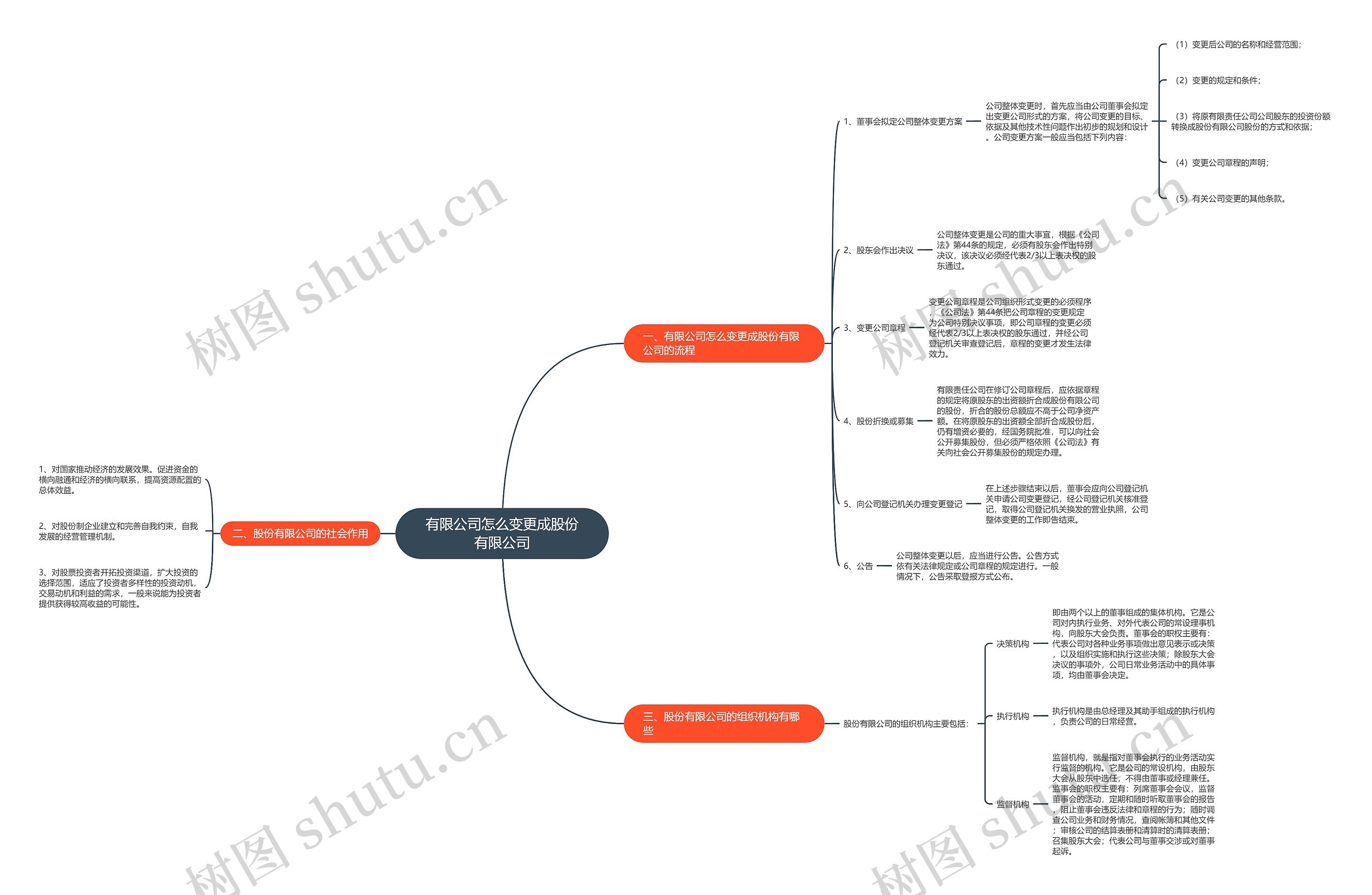有限公司怎么变更成股份有限公司思维导图