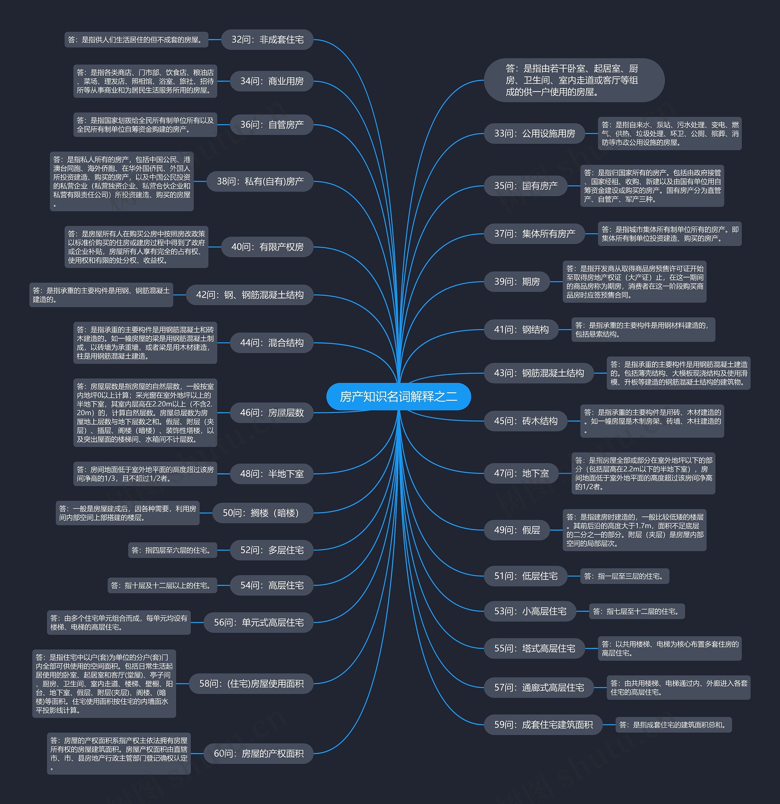 房产知识名词解释之二思维导图高清图 房产知识名词解释之二思维导图