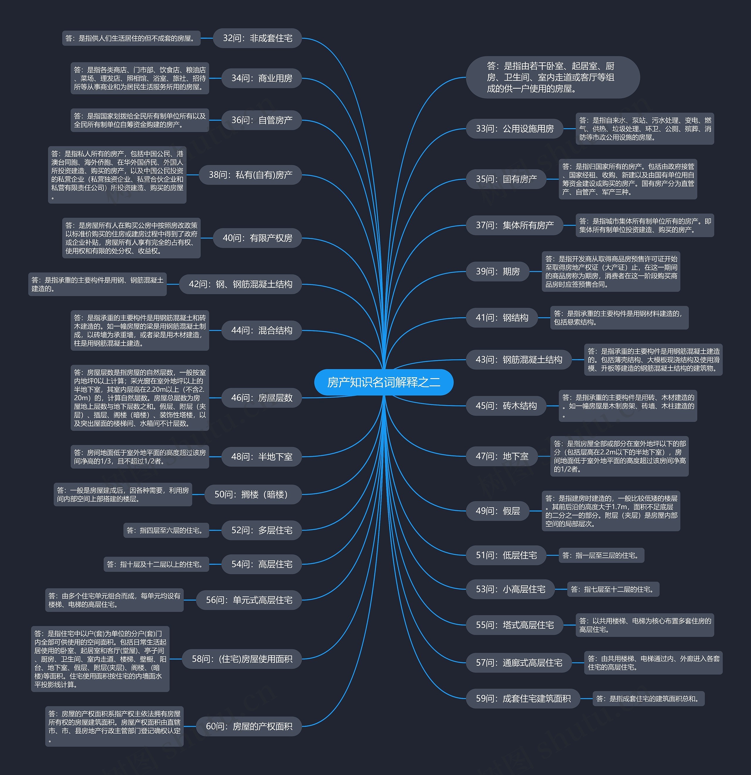 房产知识名词解释之二思维导图