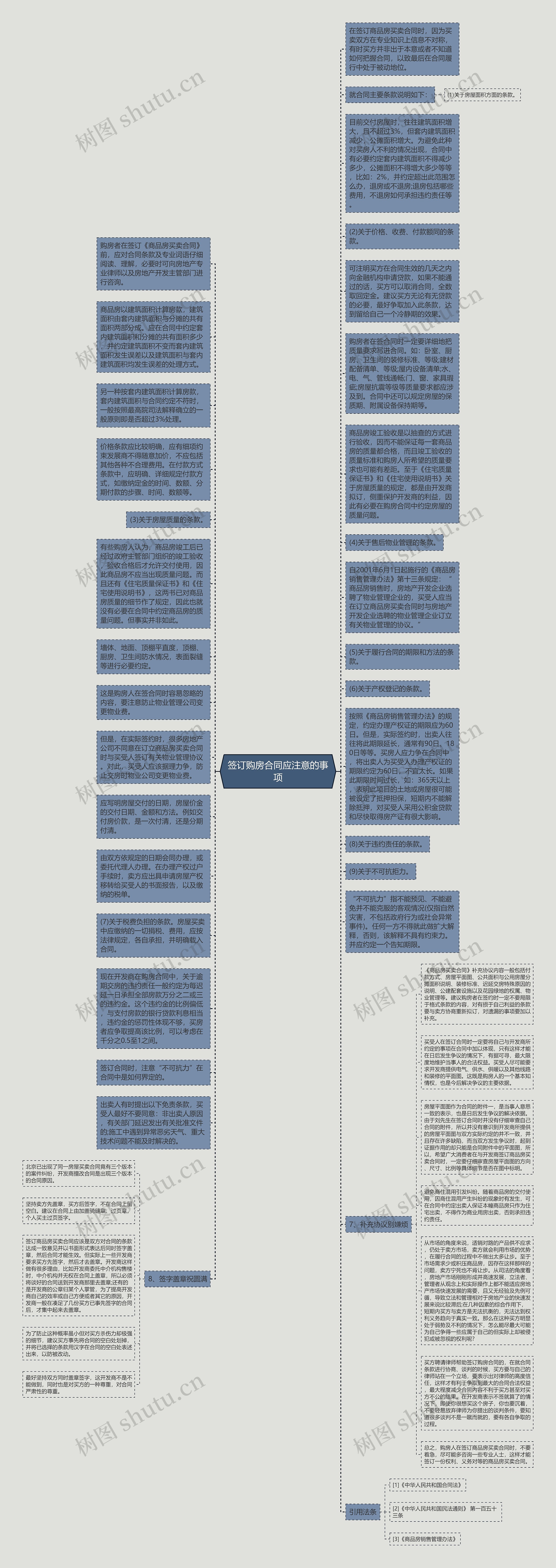 签订购房合同应注意的事项思维导图