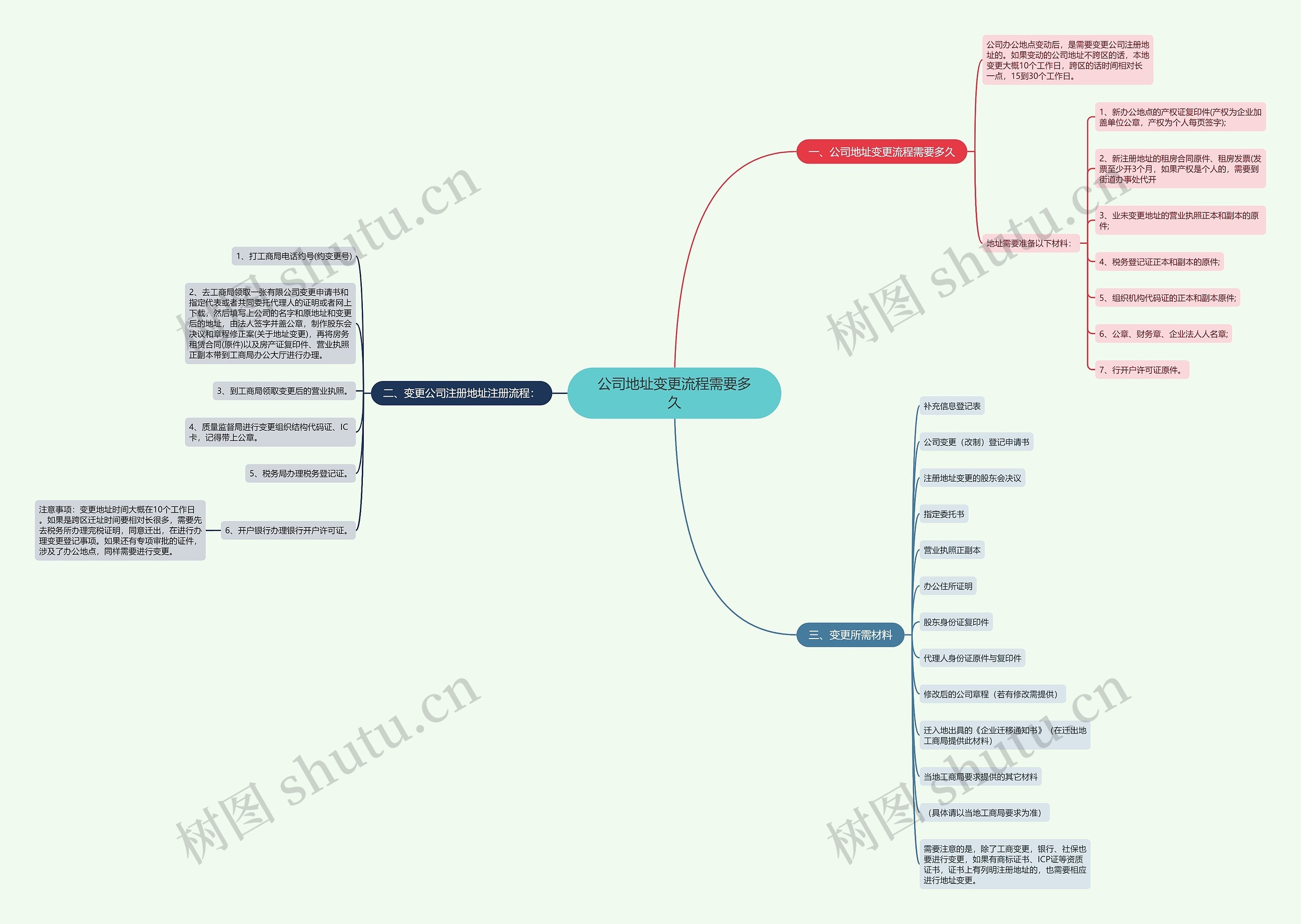 公司地址变更流程需要多久思维导图