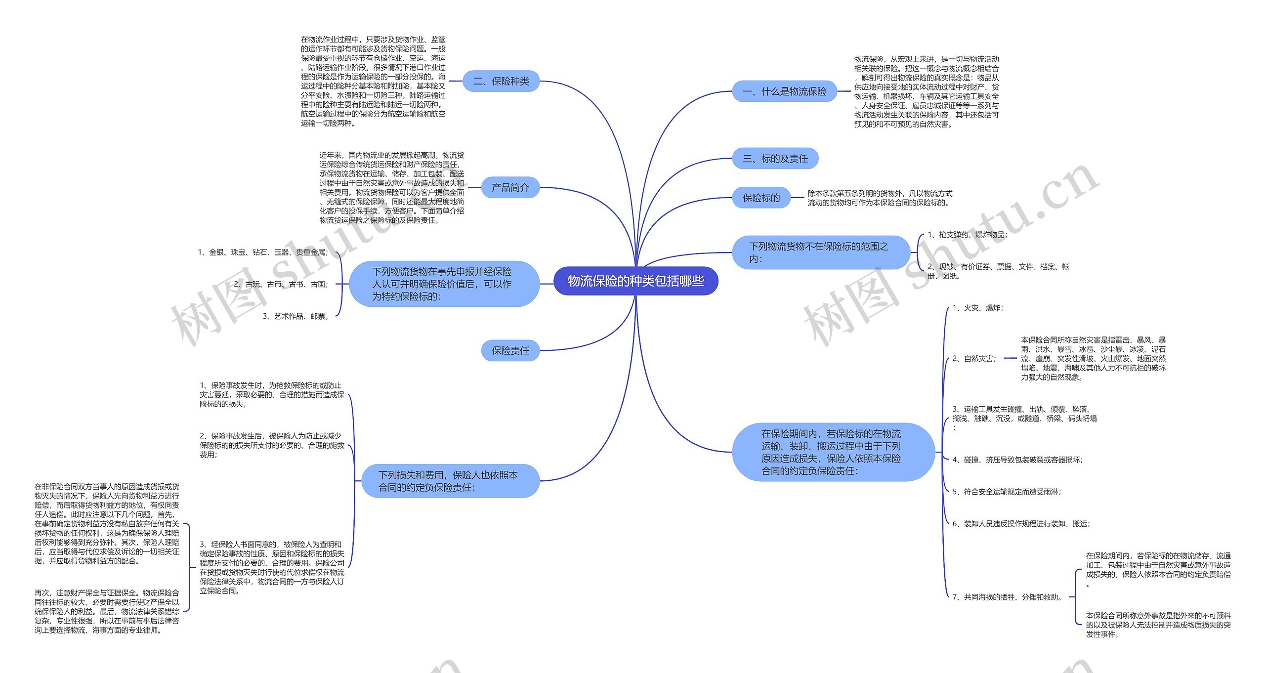 物流保险的种类包括哪些思维导图