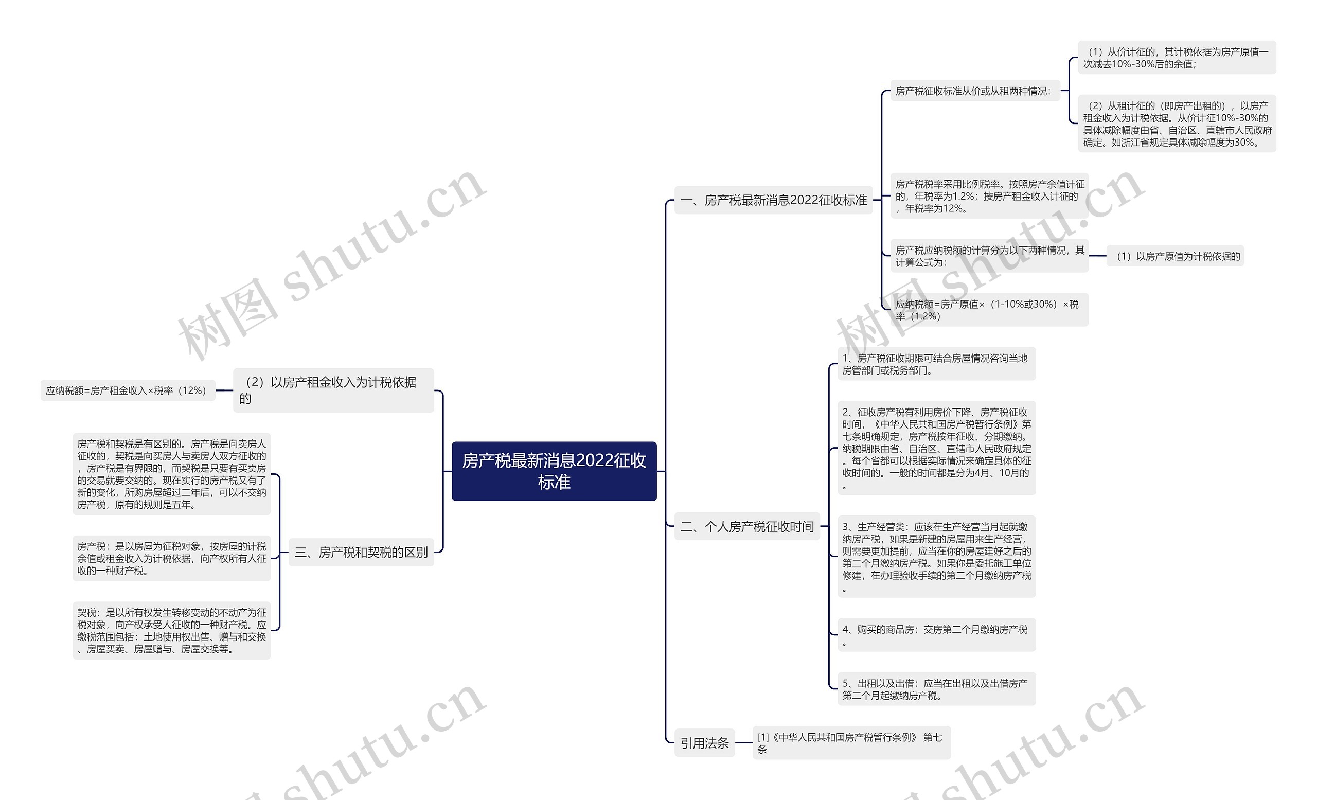 房产税最新消息2022征收标准思维导图