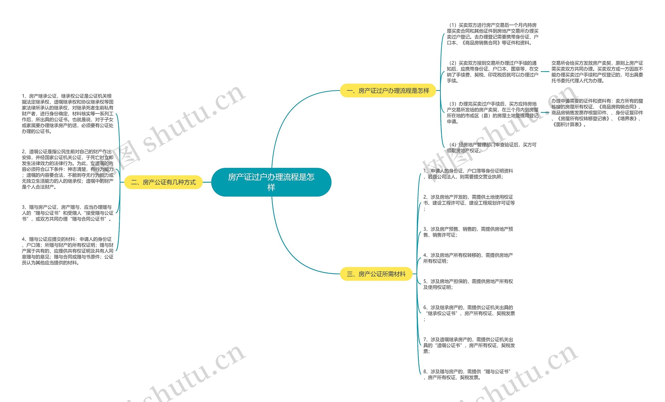 房产证过户办理流程是怎样思维导图