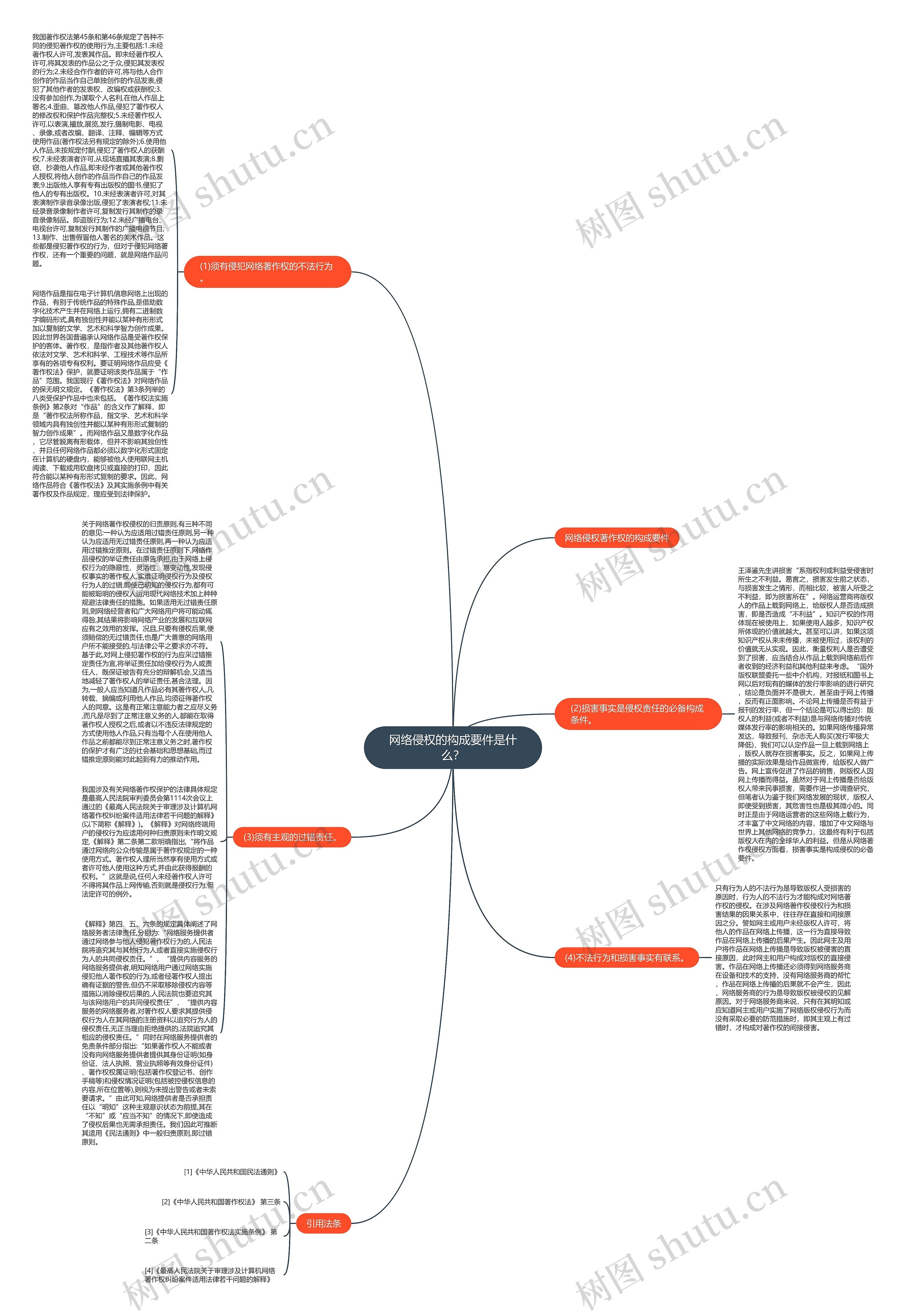 网络侵权的构成要件是什么？思维导图