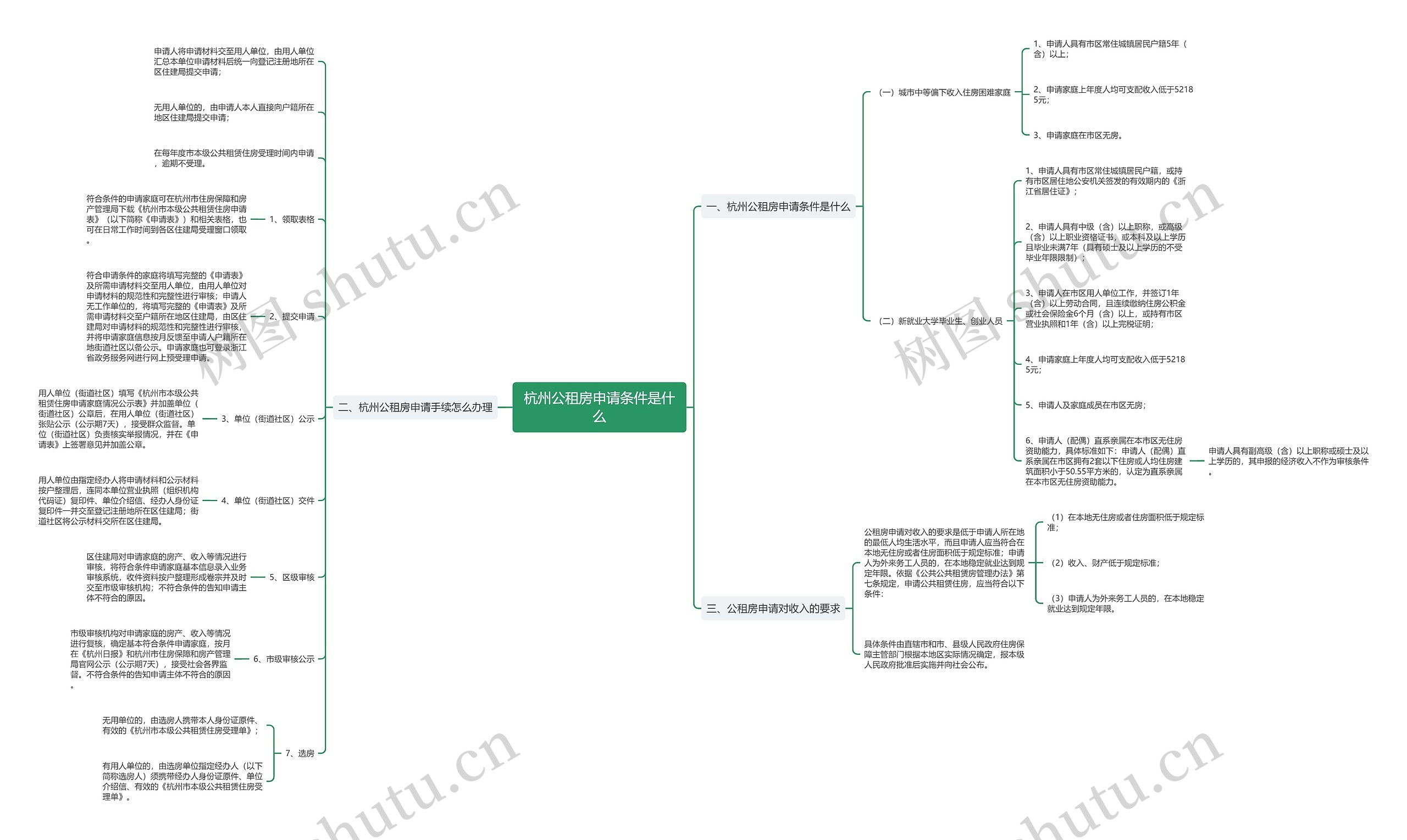 杭州公租房申请条件是什么思维导图
