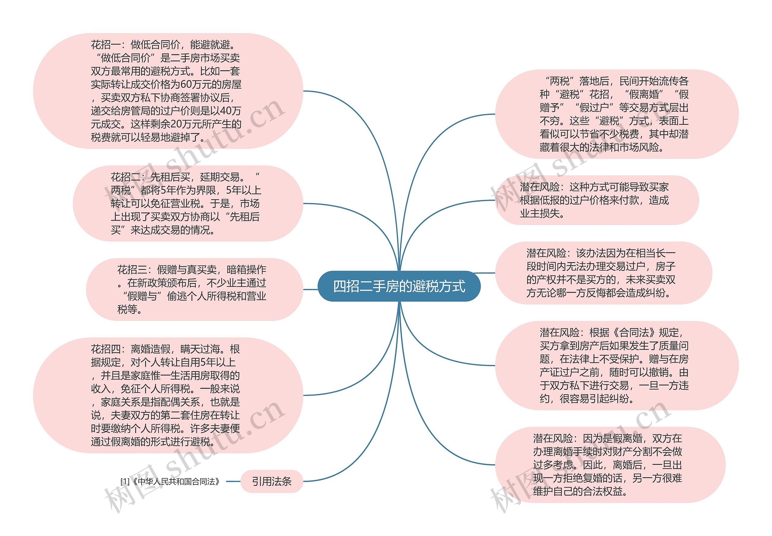 四招二手房的避税方式思维导图