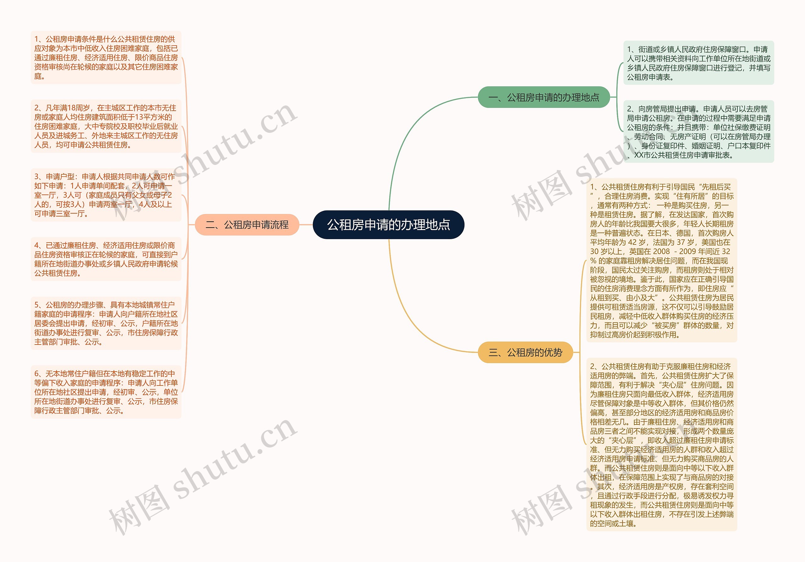 公租房申请的办理地点思维导图