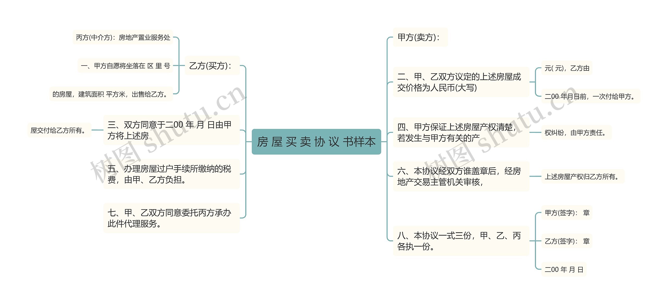 房 屋 买 卖 协 议 书样本思维导图