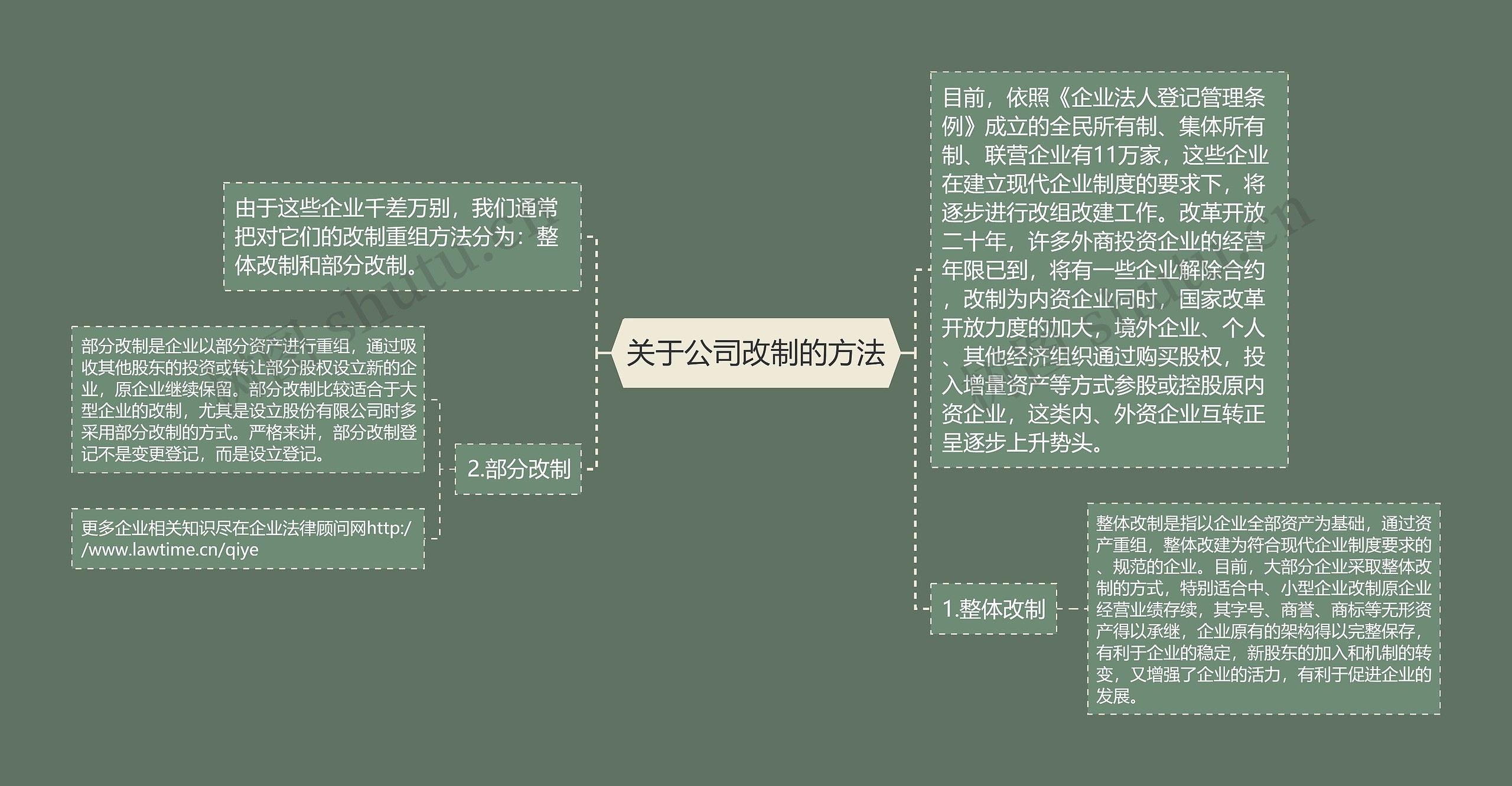 关于公司改制的方法思维导图