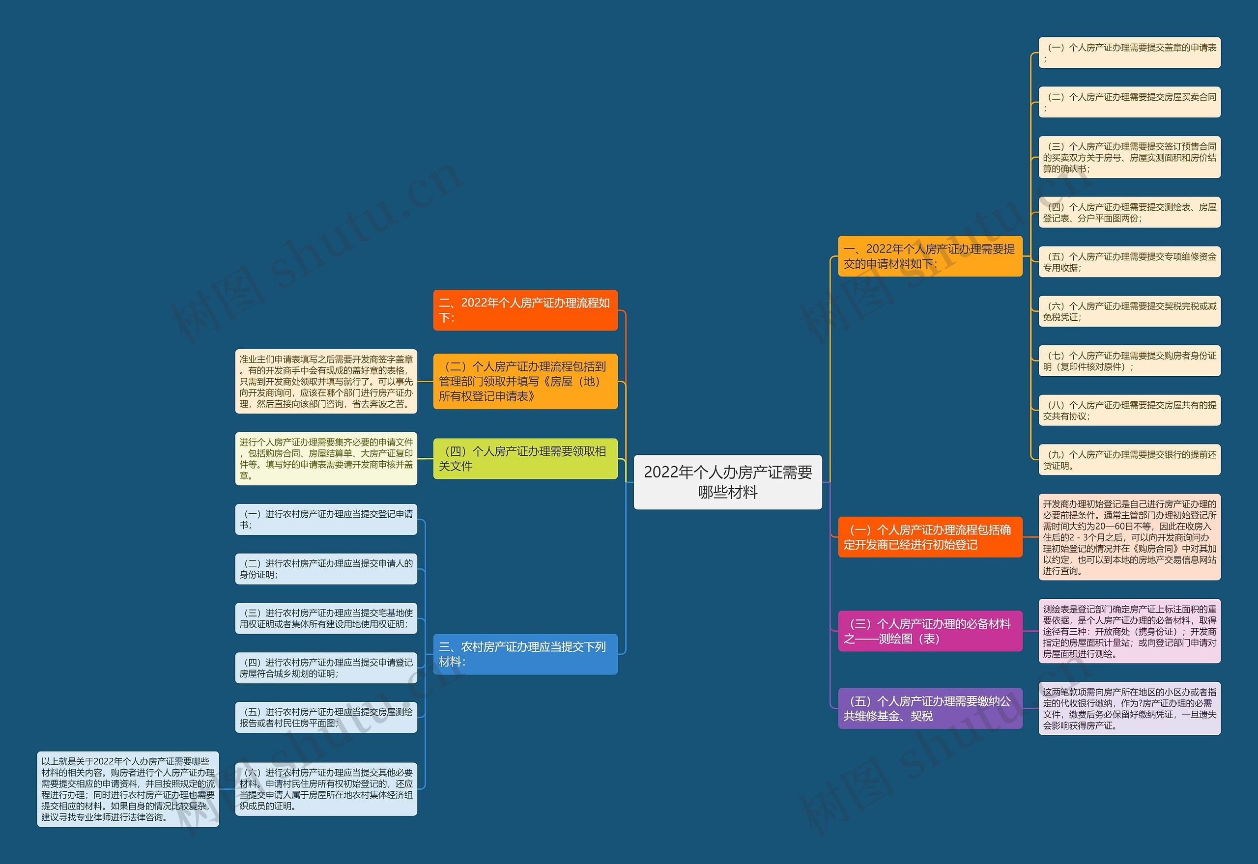 2022年个人办房产证需要哪些材料思维导图