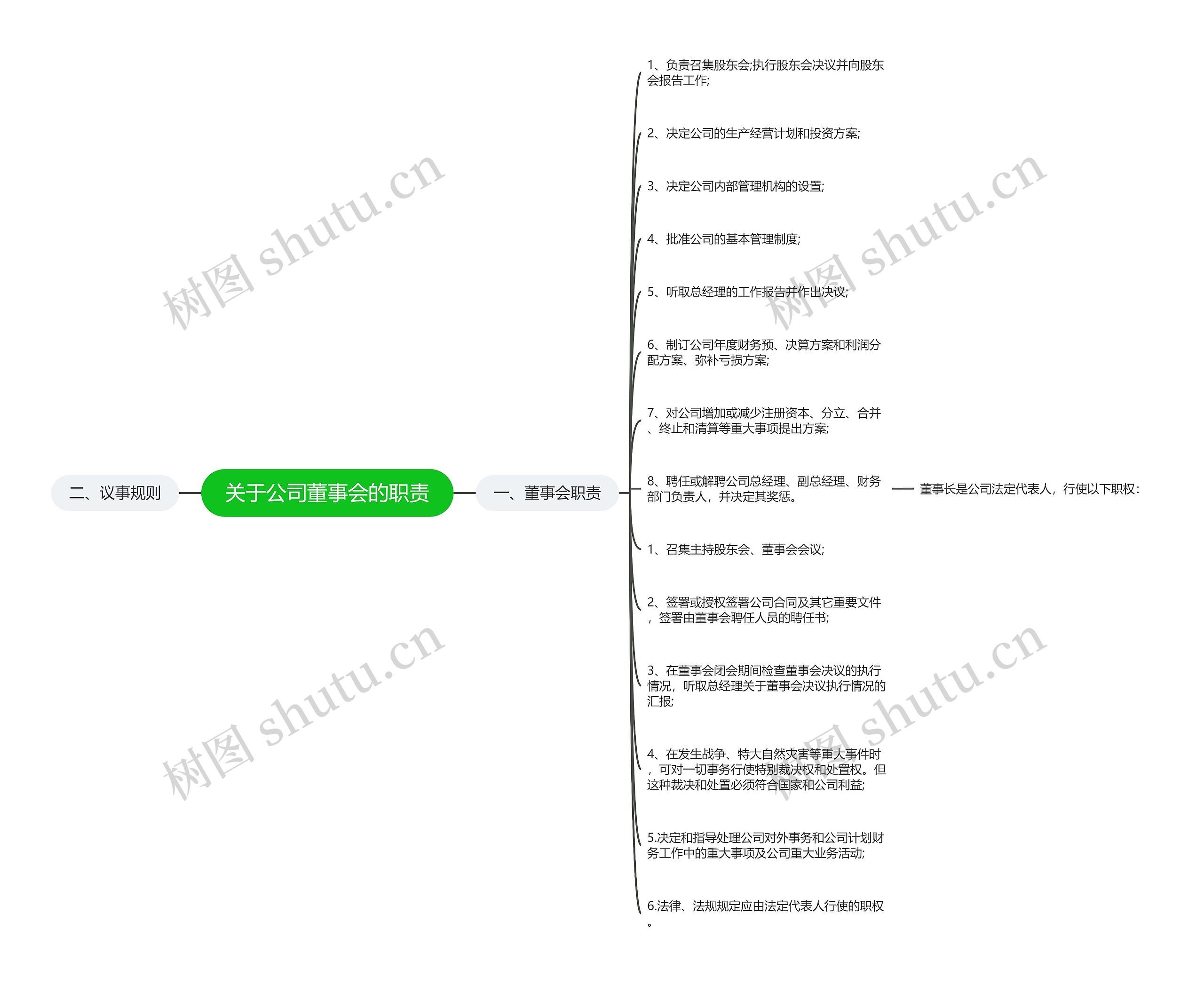 关于公司董事会的职责思维导图