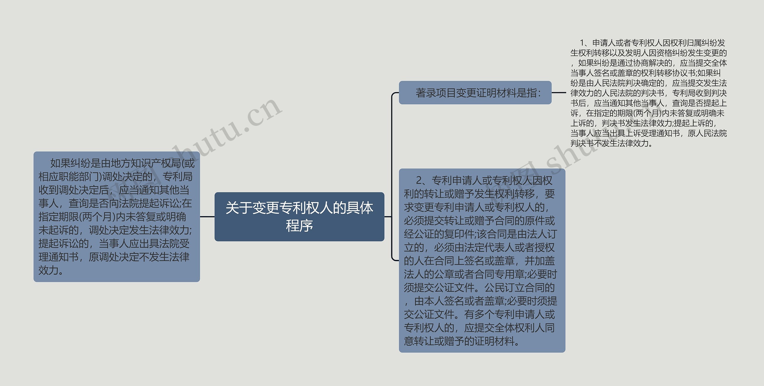 关于变更专利权人的具体程序思维导图