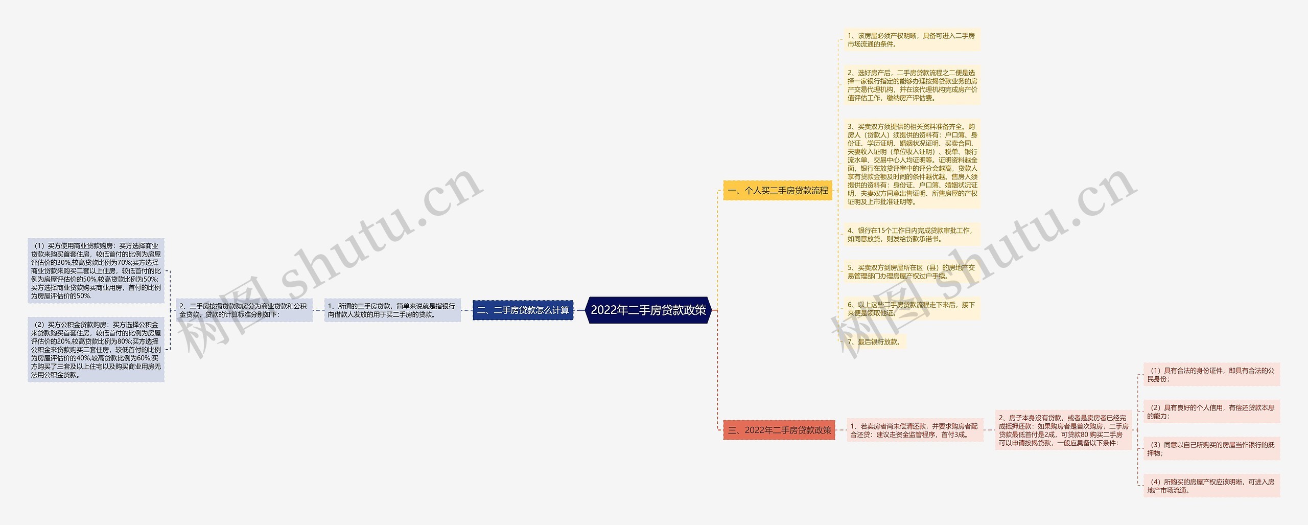 2022年二手房贷款政策