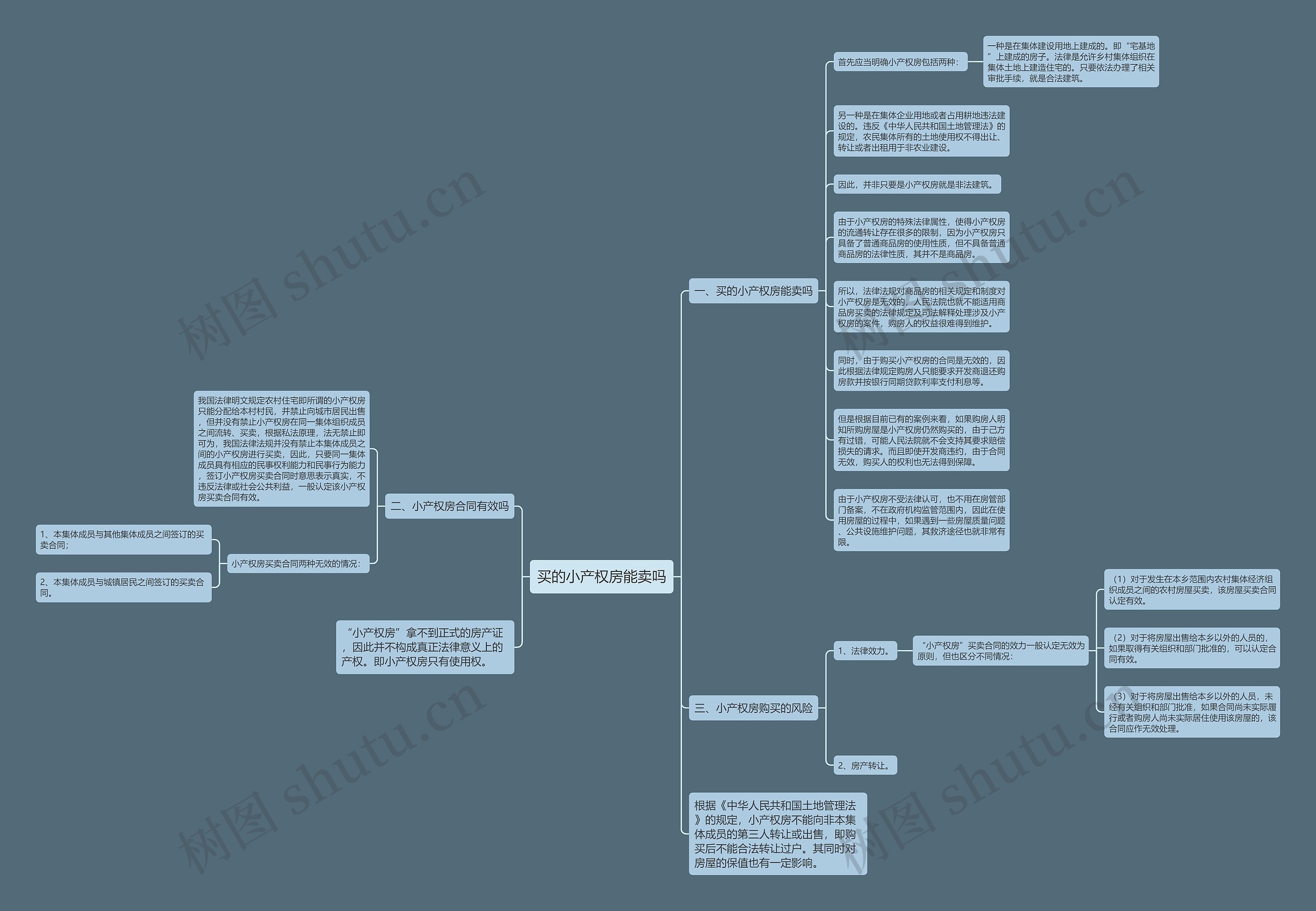 买的小产权房能卖吗思维导图