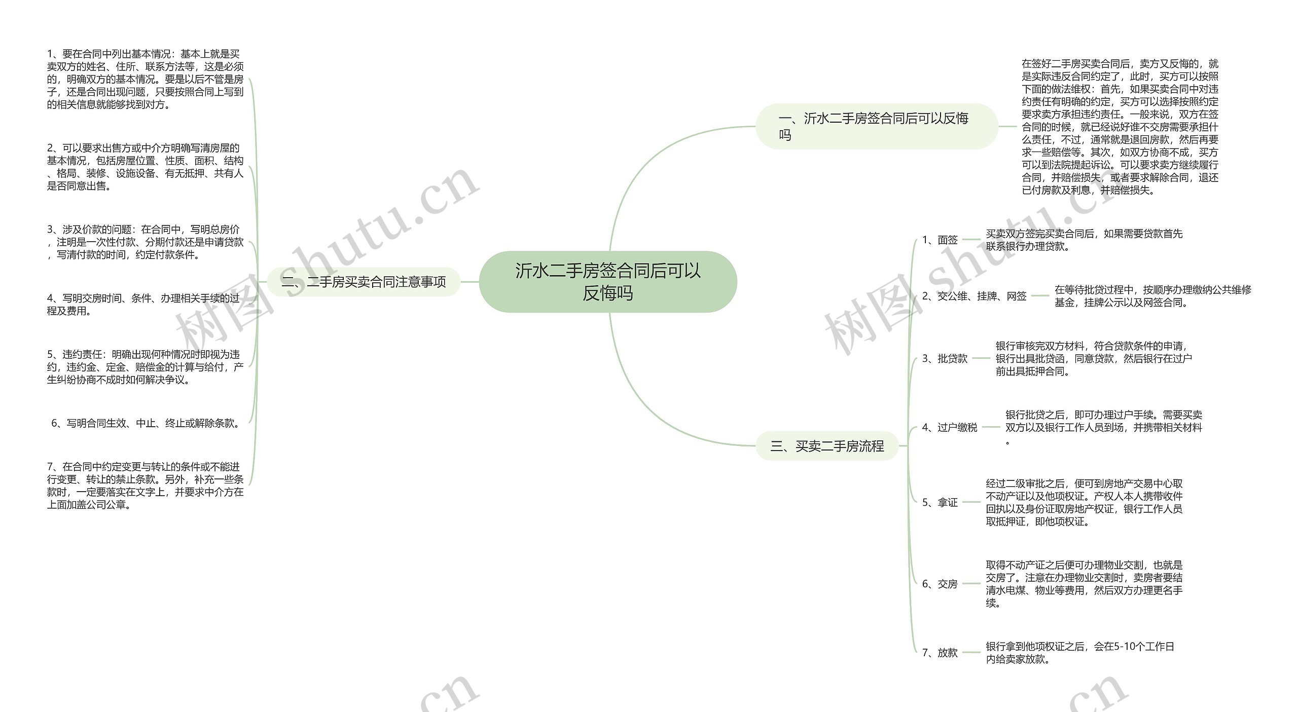 沂水二手房签合同后可以反悔吗思维导图