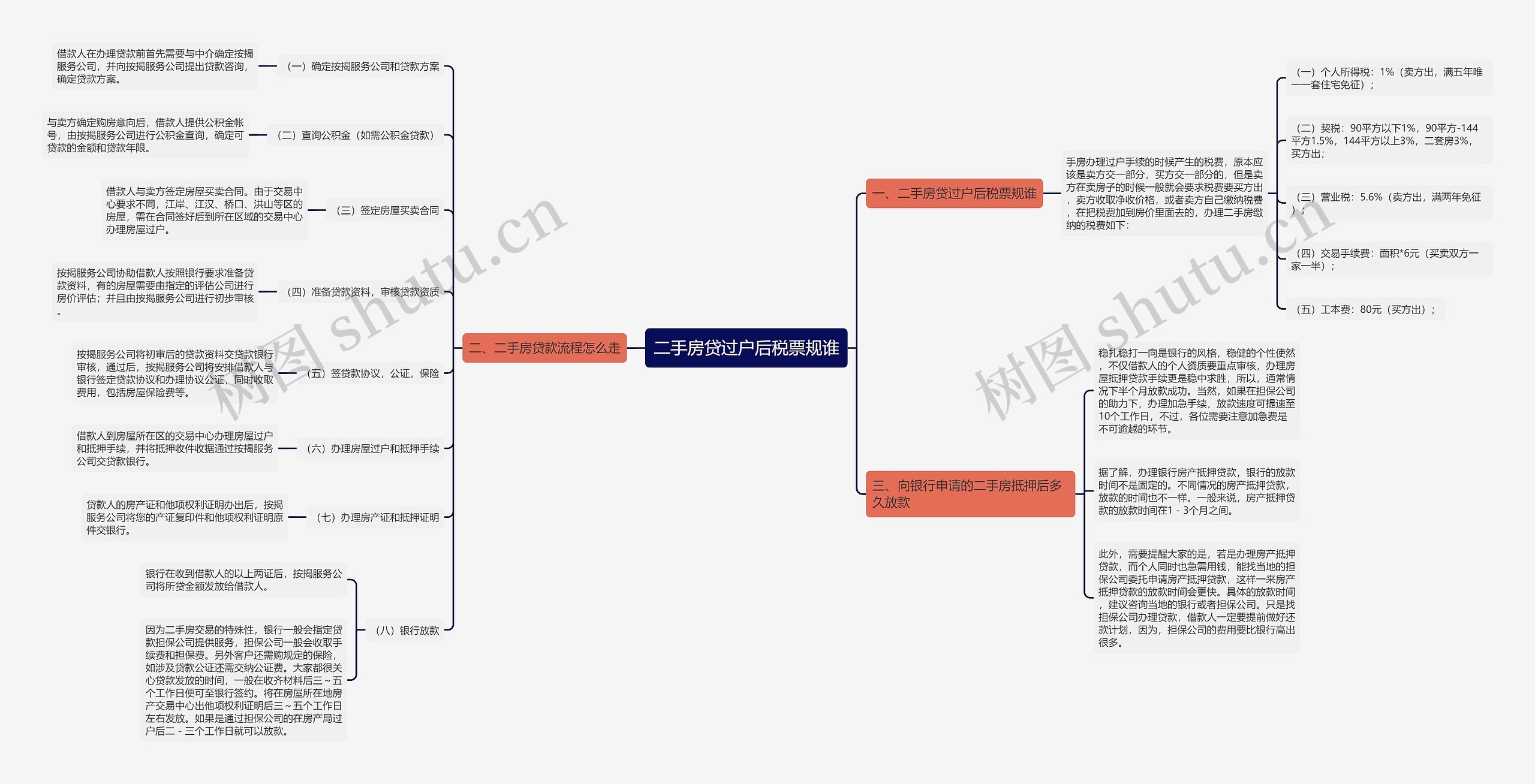二手房贷过户后税票规谁思维导图