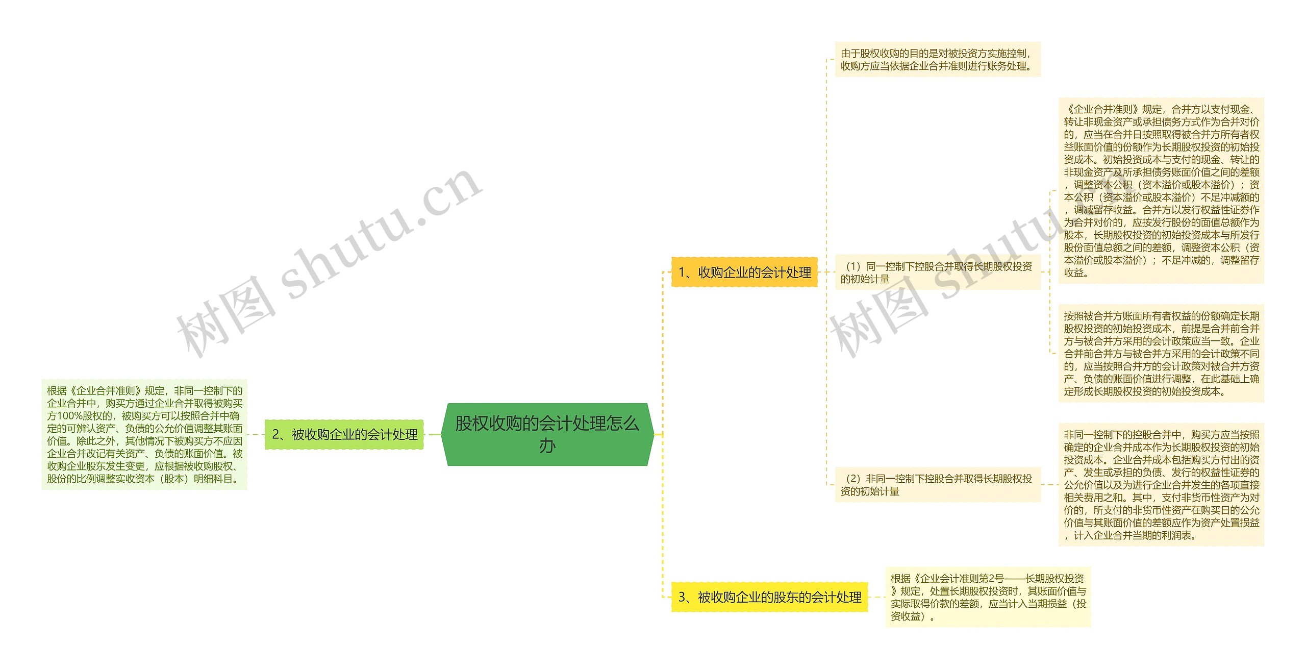 股权收购的会计处理怎么办思维导图