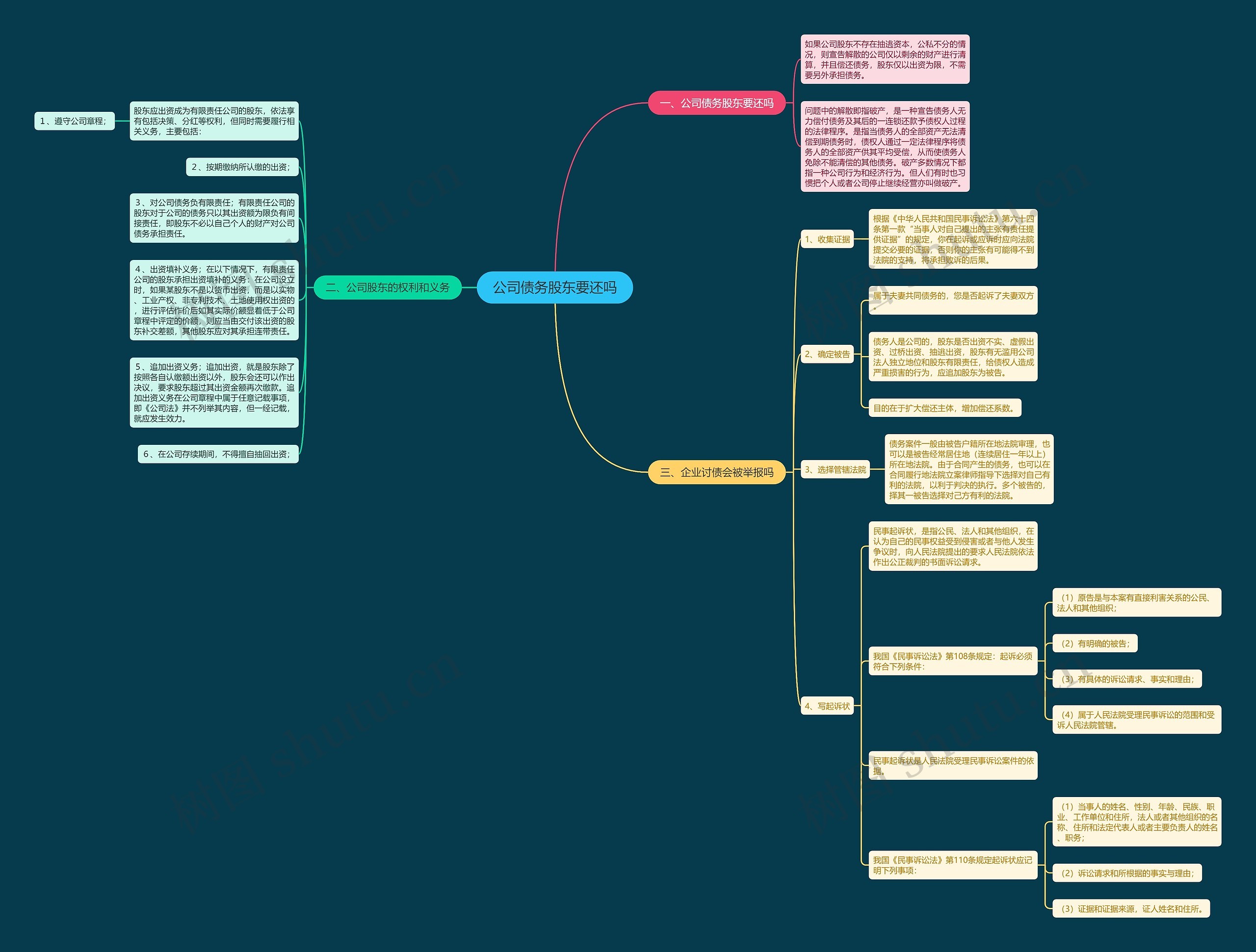 公司债务股东要还吗思维导图高清图 公司债务股东要还吗思维导图
