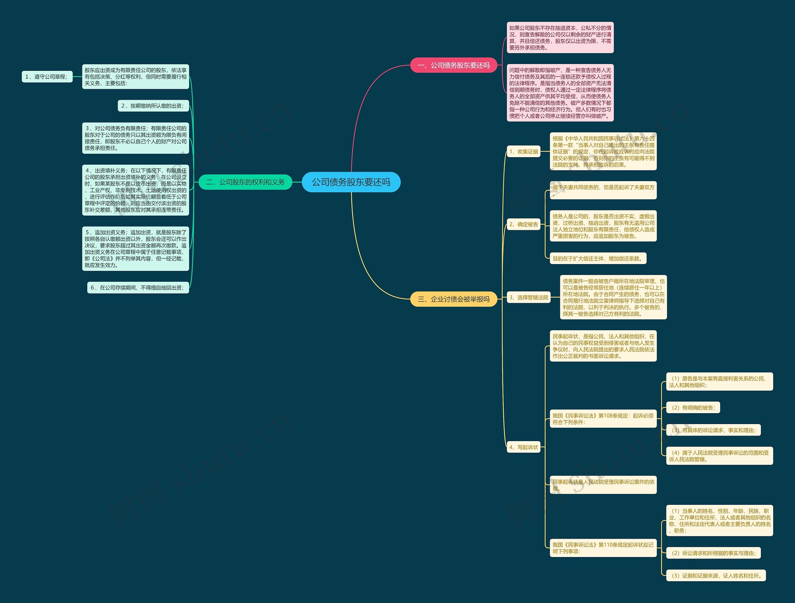 公司债务股东要还吗思维导图