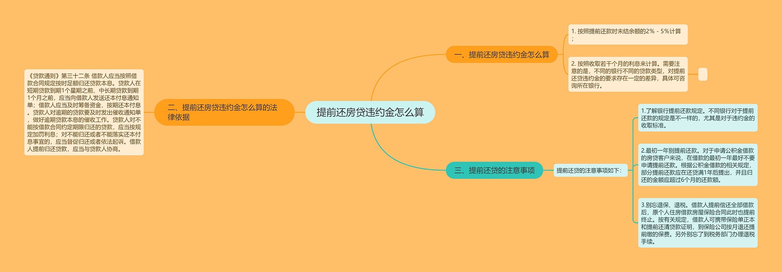 提前还房贷违约金怎么算思维导图