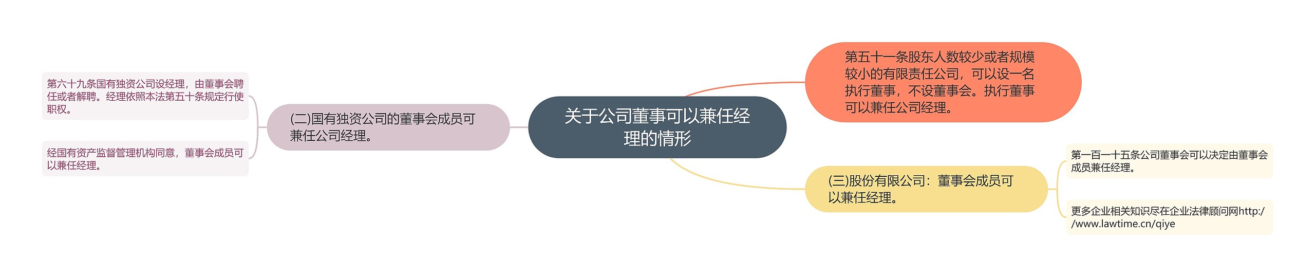 关于公司董事可以兼任经理的情形