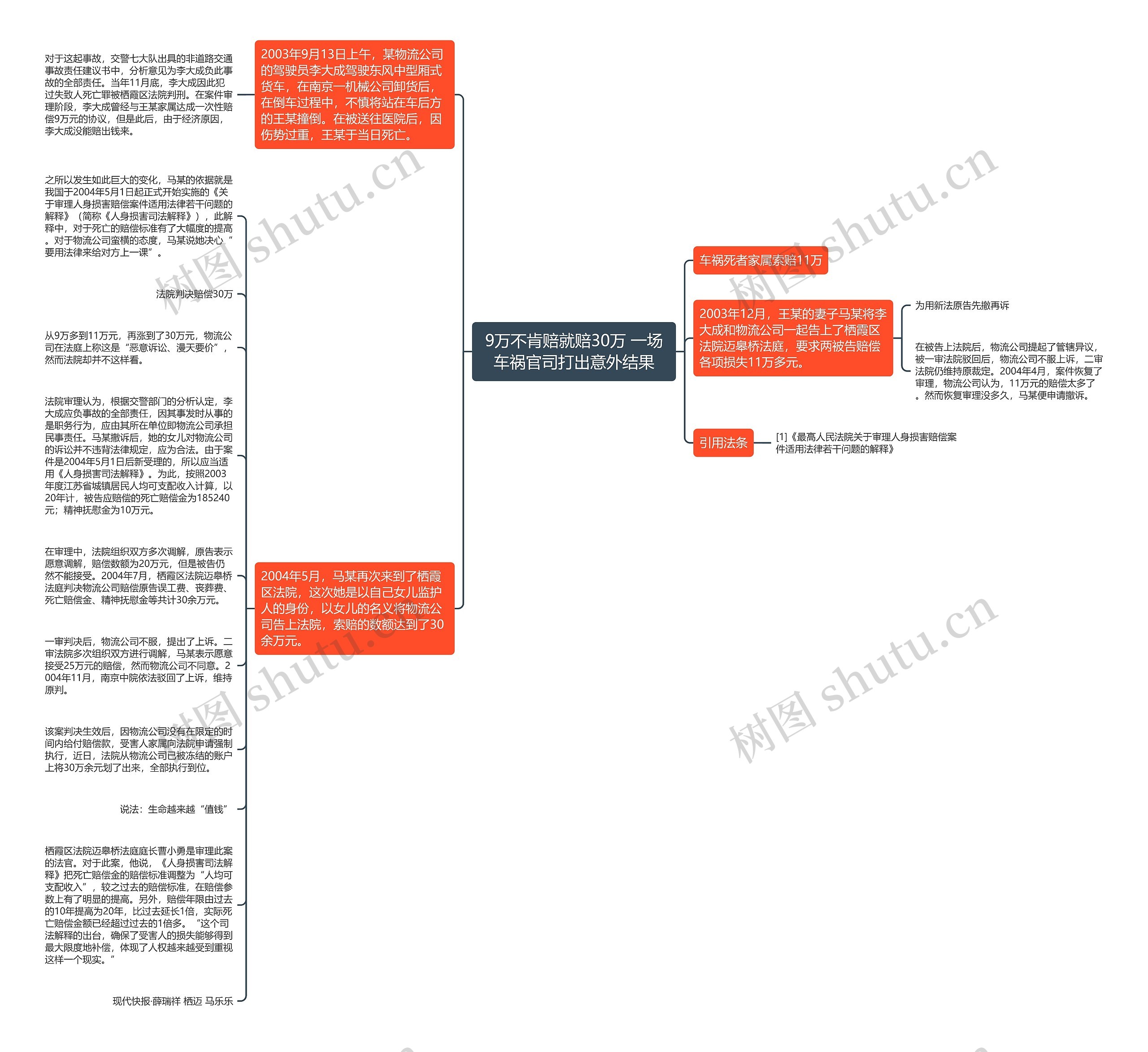 9万不肯赔就赔30万 一场车祸官司打出意外结果思维导图