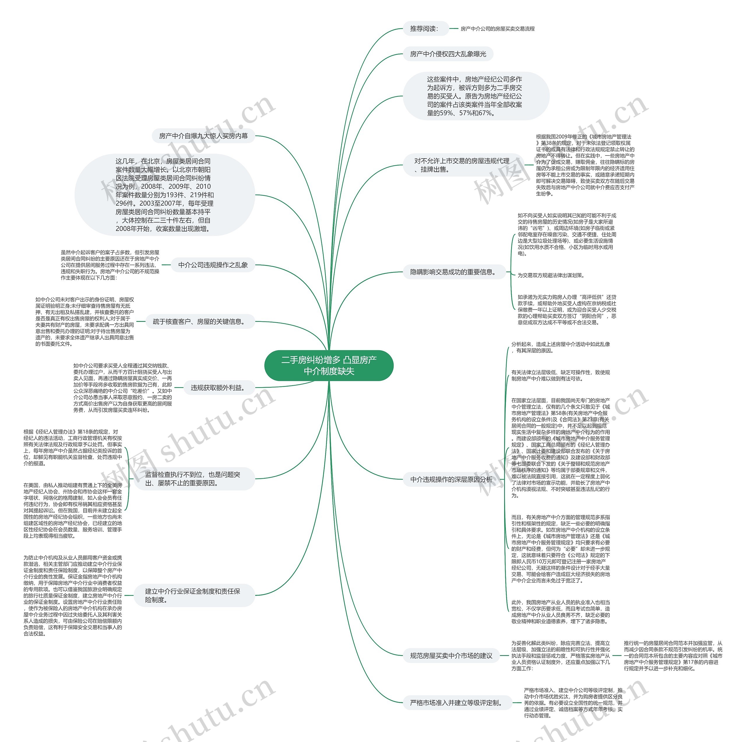 二手房纠纷增多 凸显房产中介制度缺失思维导图