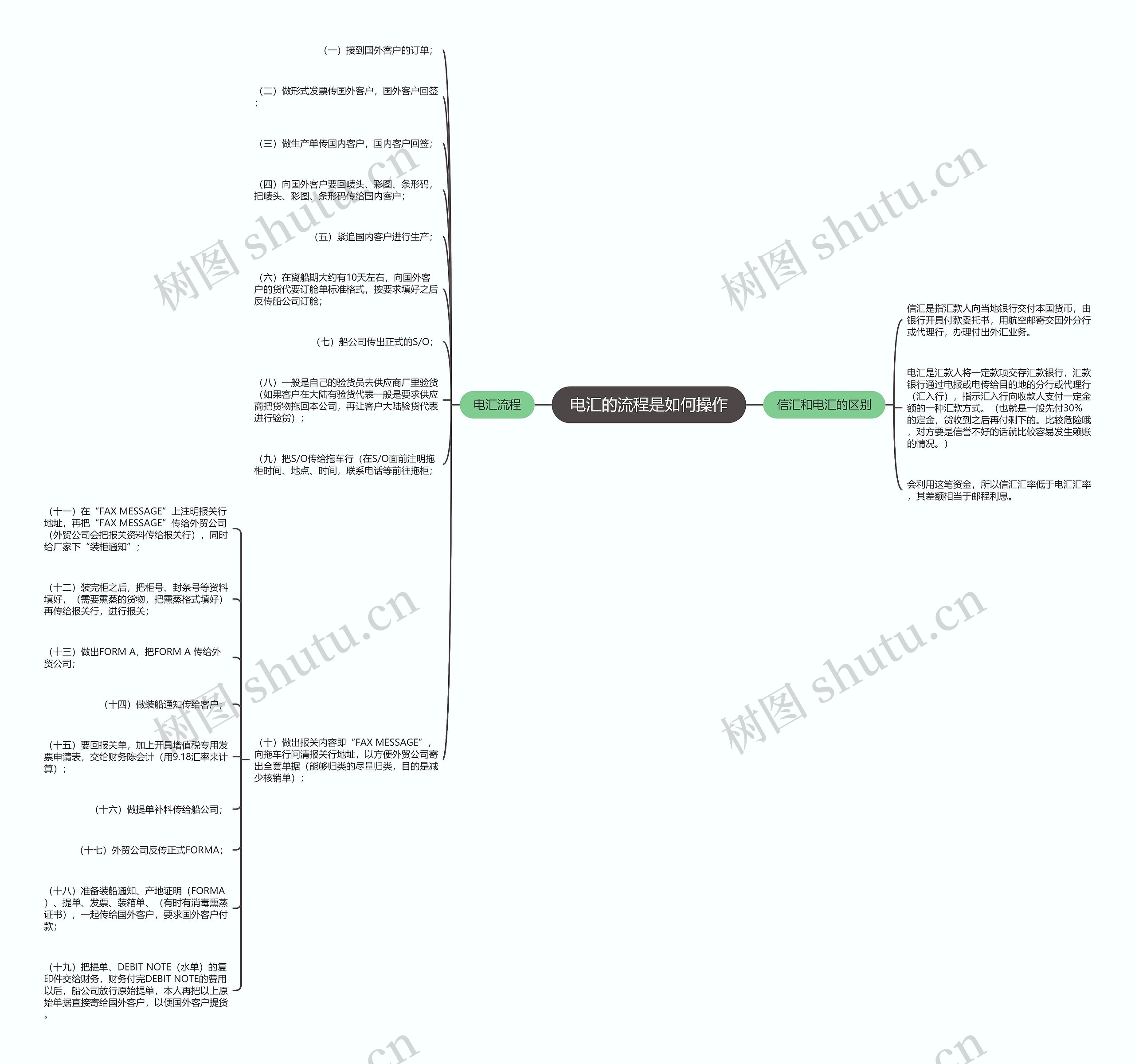 电汇的流程是如何操作思维导图