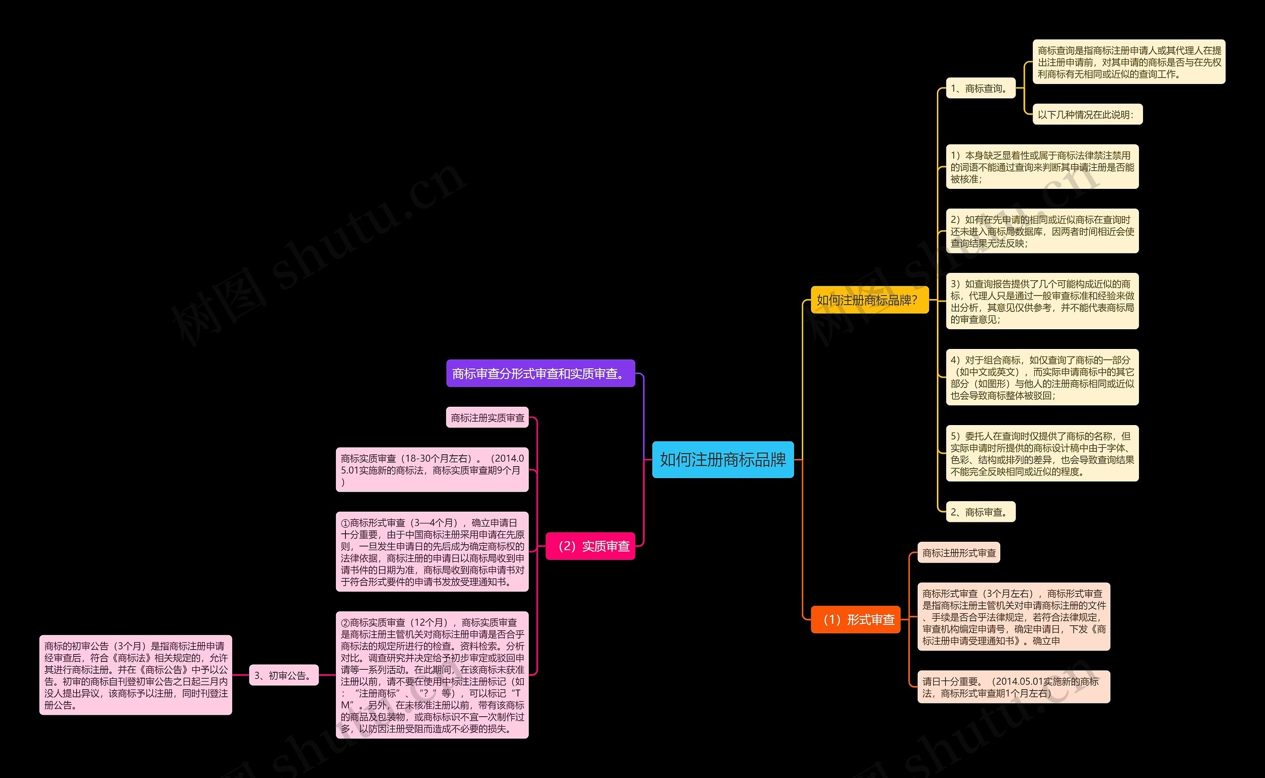 如何注册商标品牌