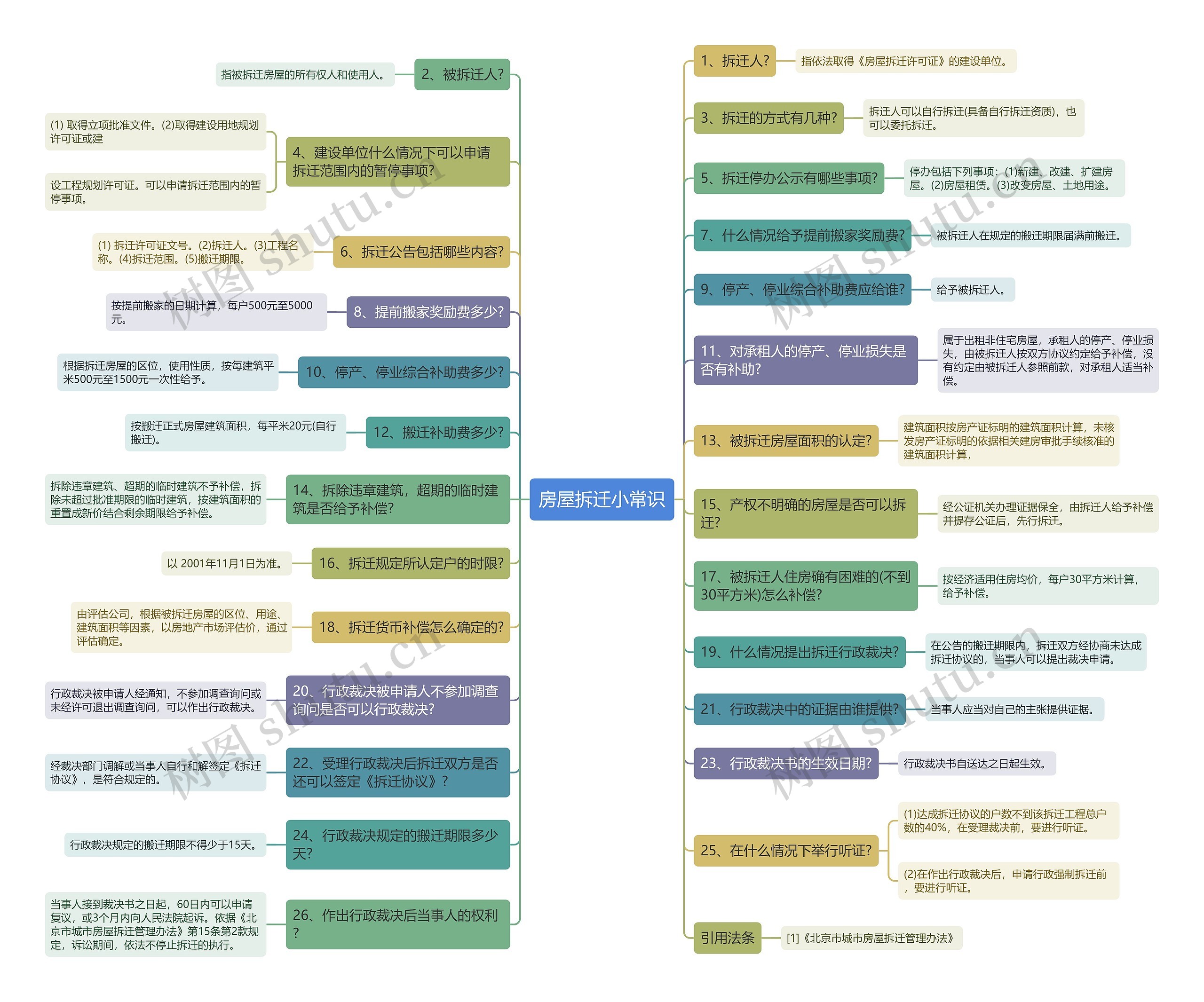 房屋拆迁小常识思维导图