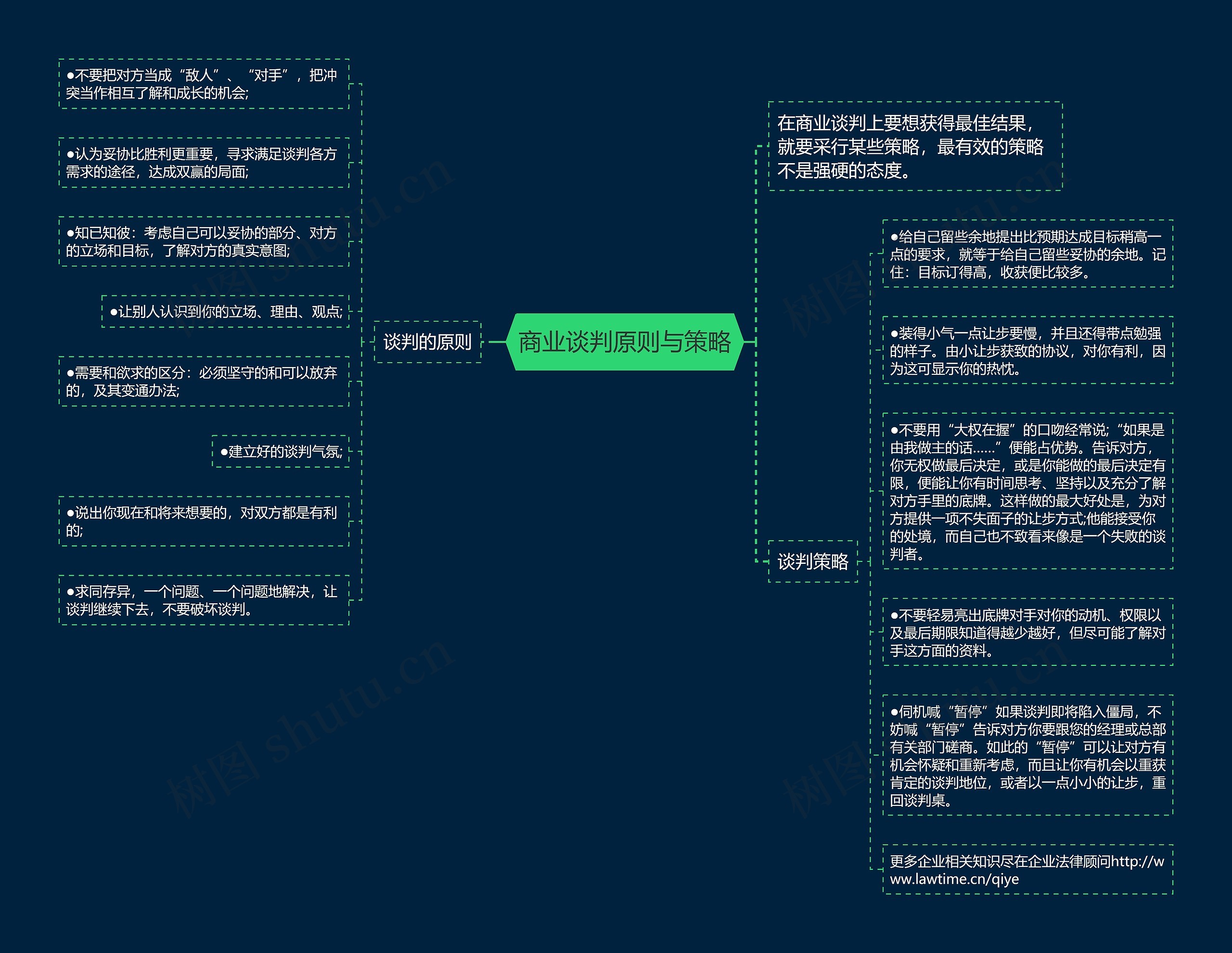 商业谈判原则与策略