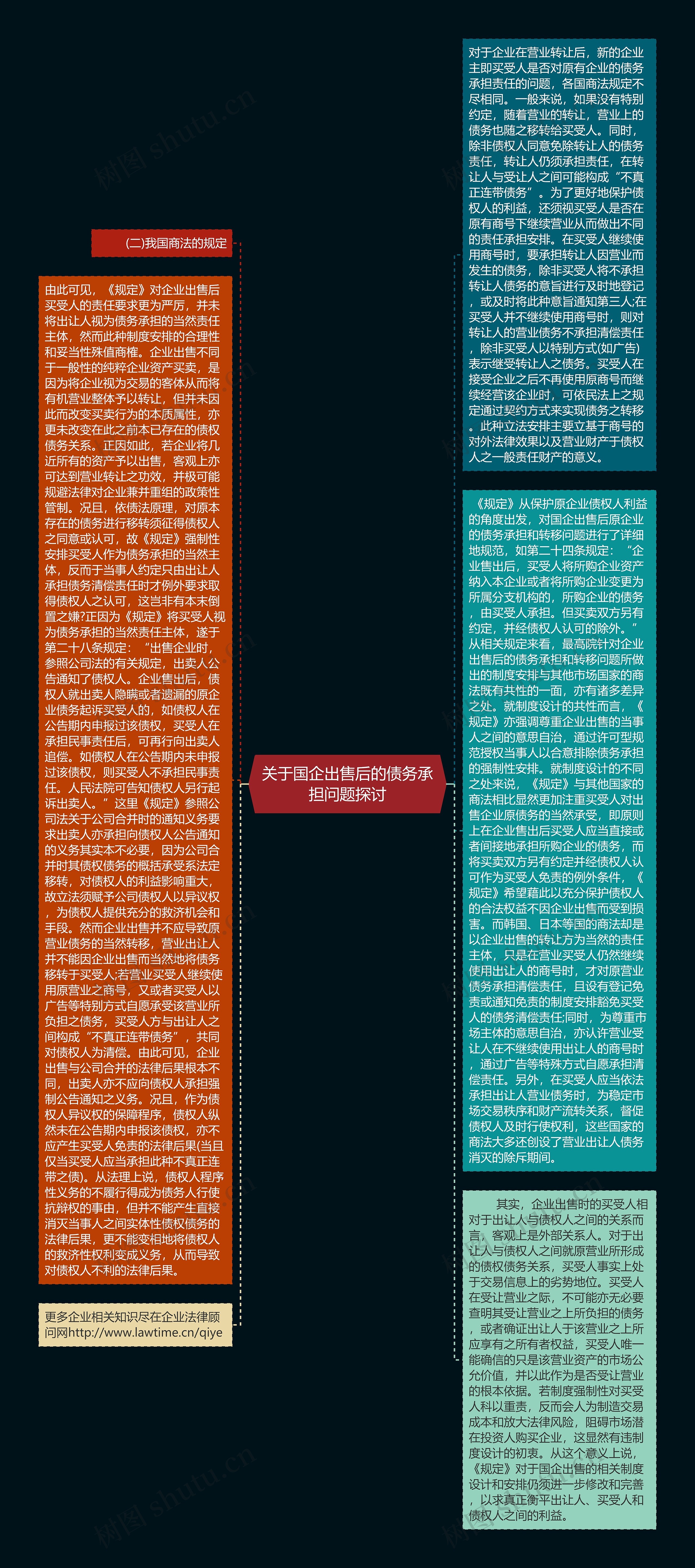 关于国企出售后的债务承担问题探讨思维导图