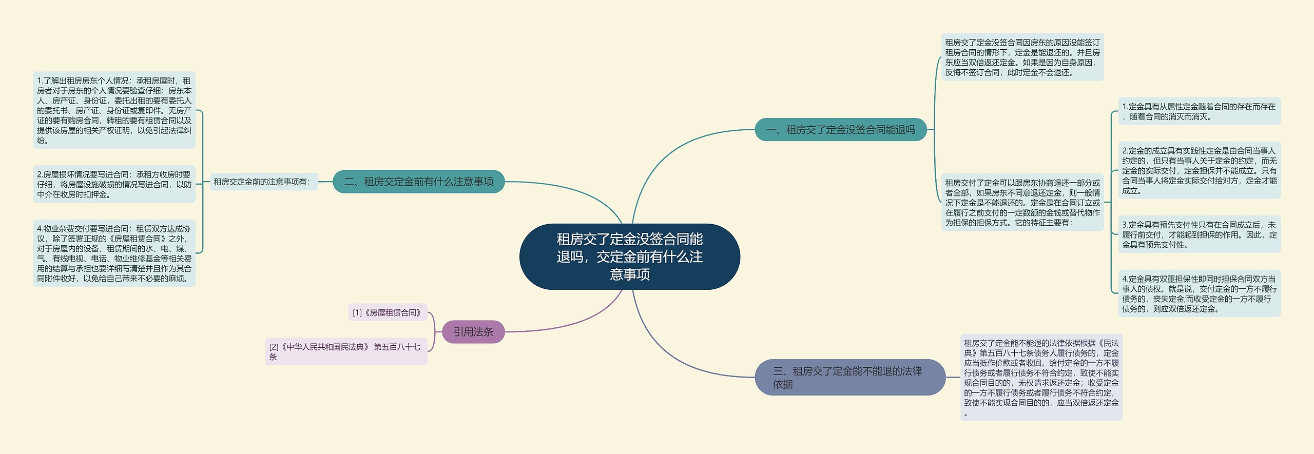 租房交了定金没签合同能退吗，交定金前有什么注意事项思维导图