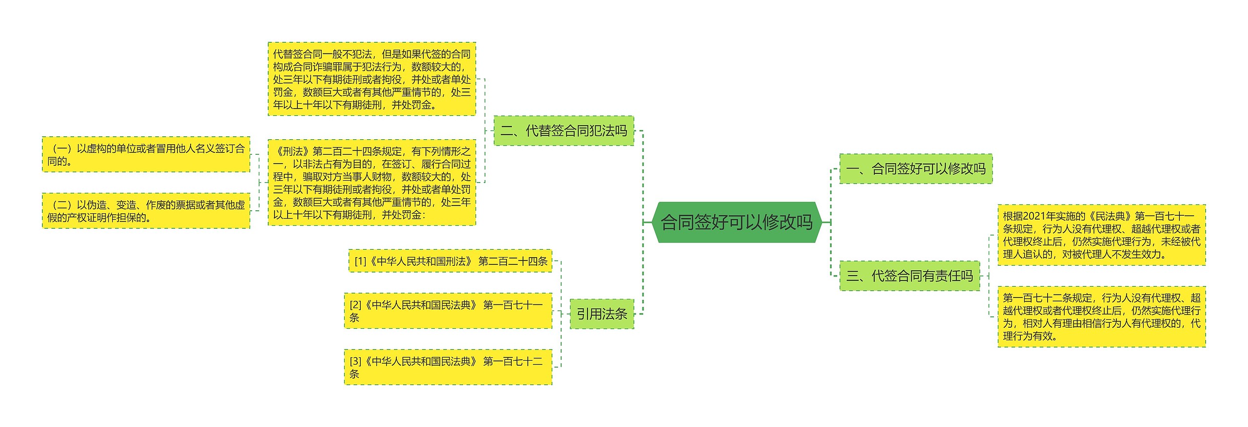 合同签好可以修改吗思维导图