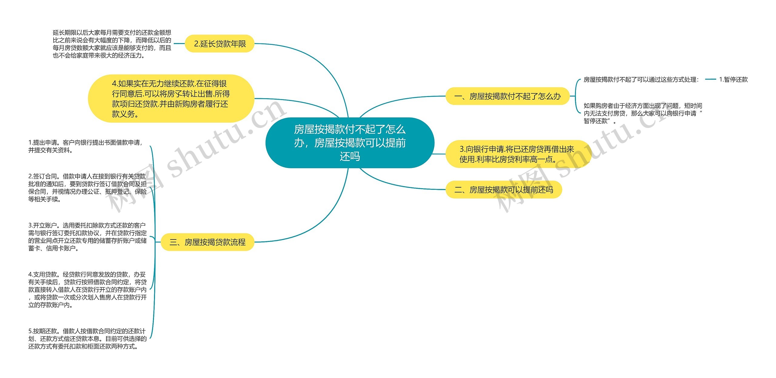 房屋按揭款付不起了怎么办，房屋按揭款可以提前还吗思维导图