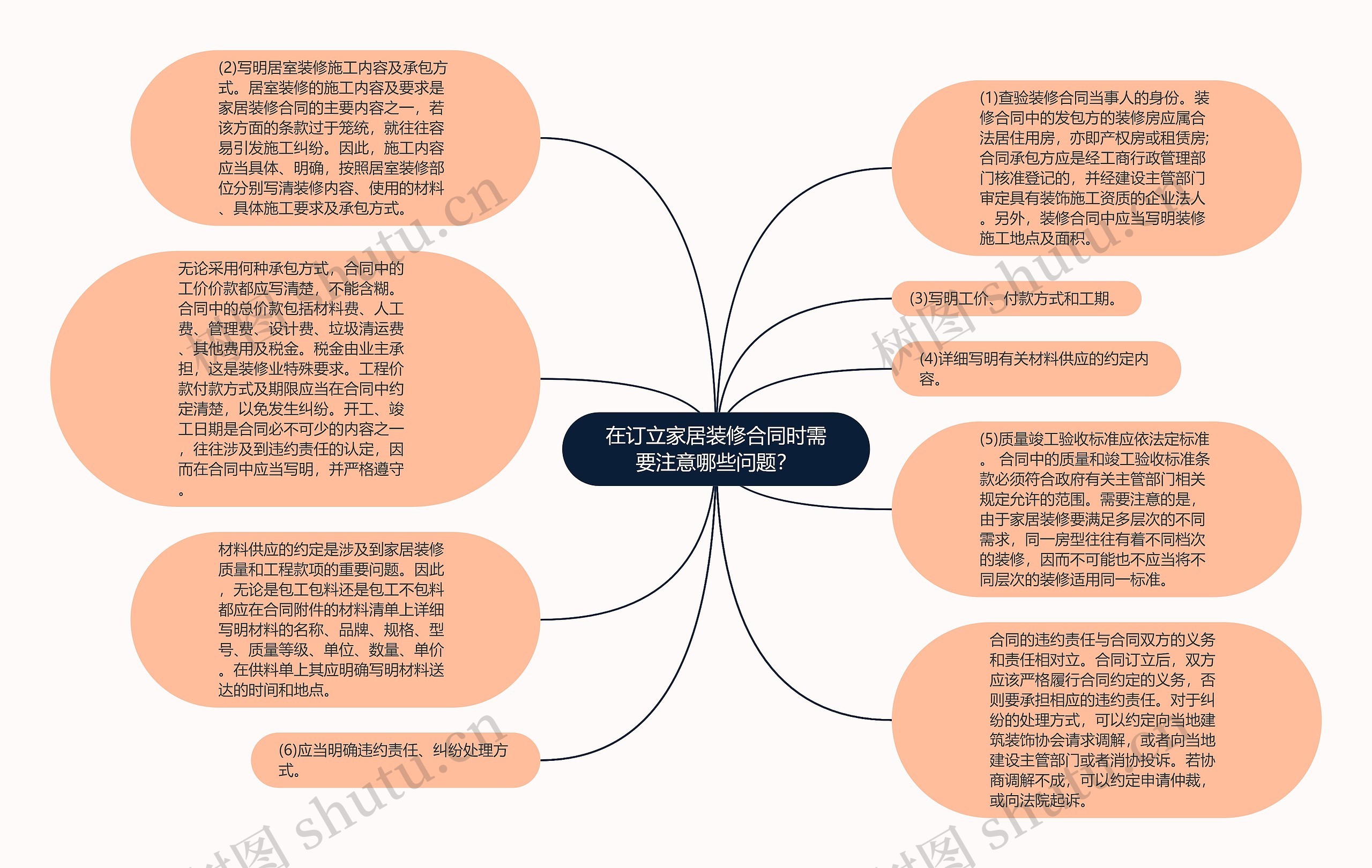 在订立家居装修合同时需要注意哪些问题？思维导图