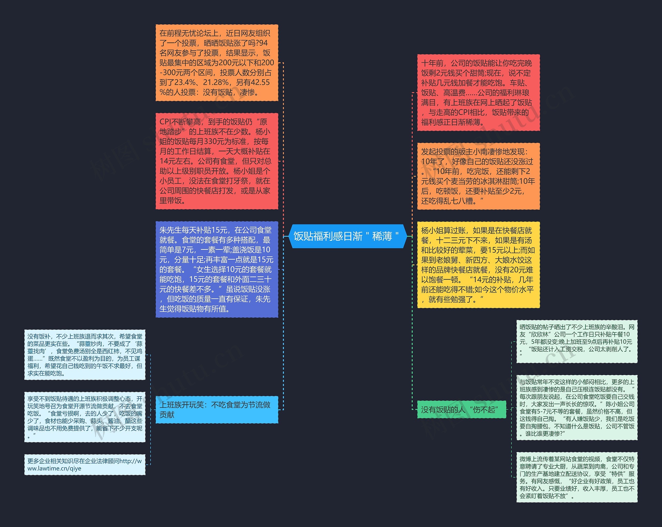 饭贴福利感日渐＂稀薄＂思维导图