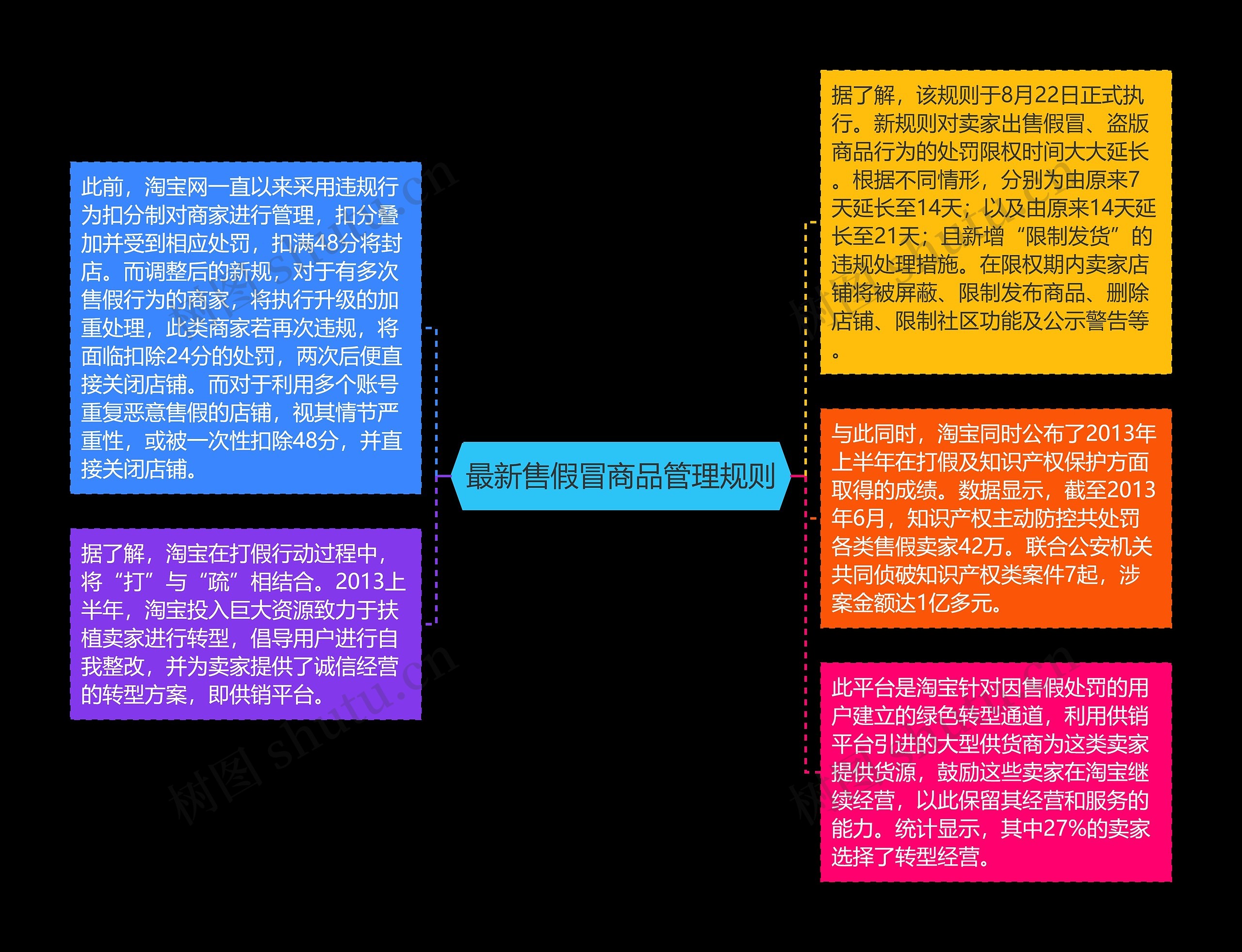 最新售假冒商品管理规则