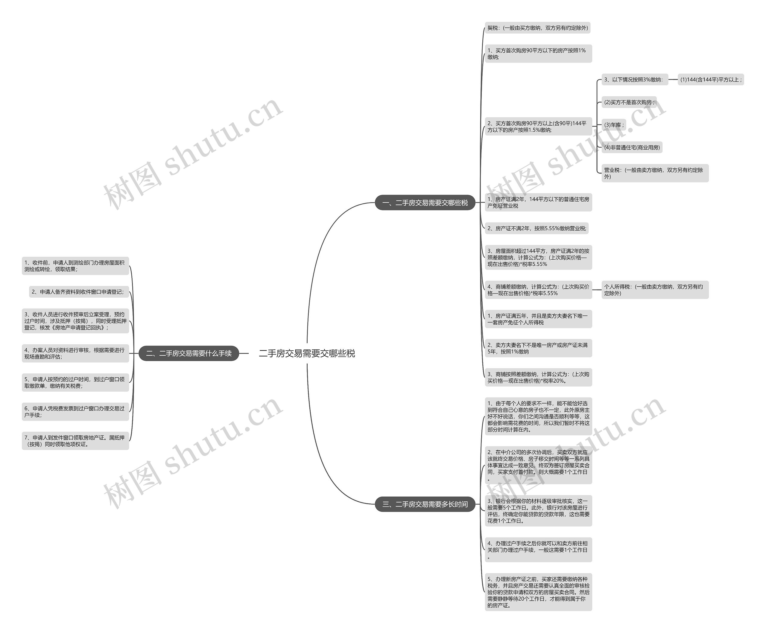 二手房交易需要交哪些税思维导图