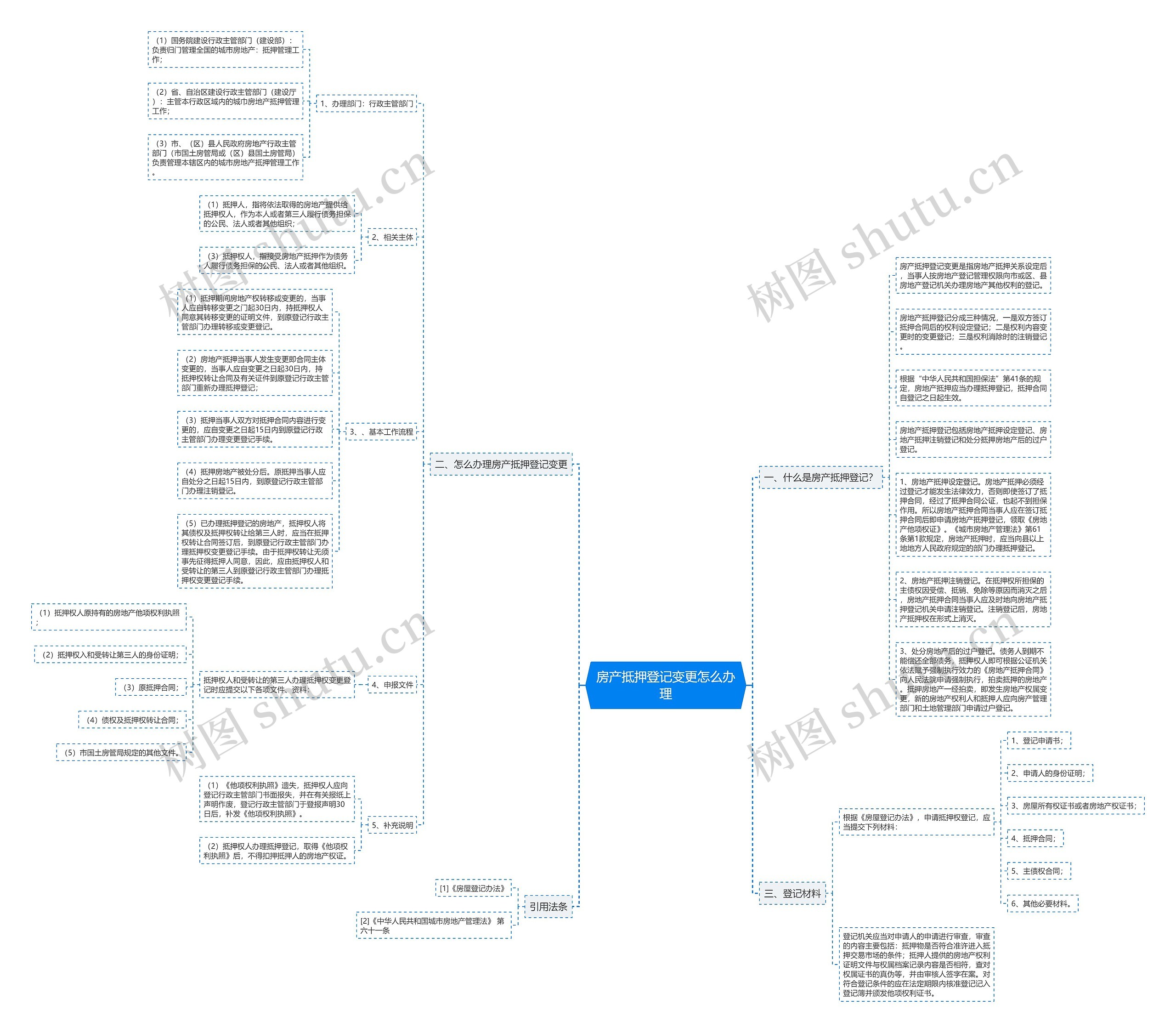 房产抵押登记变更怎么办理思维导图