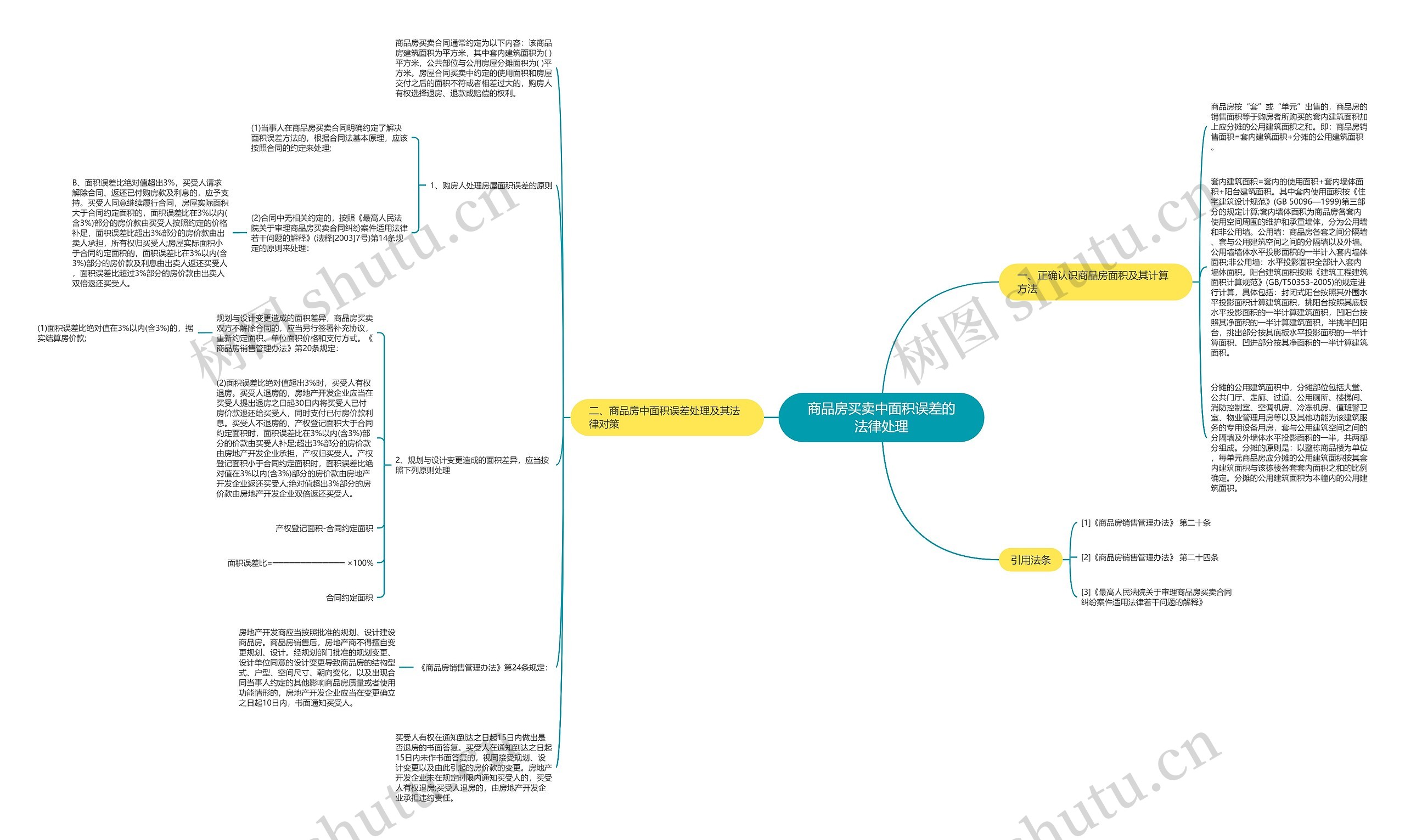 商品房买卖中面积误差的法律处理思维导图