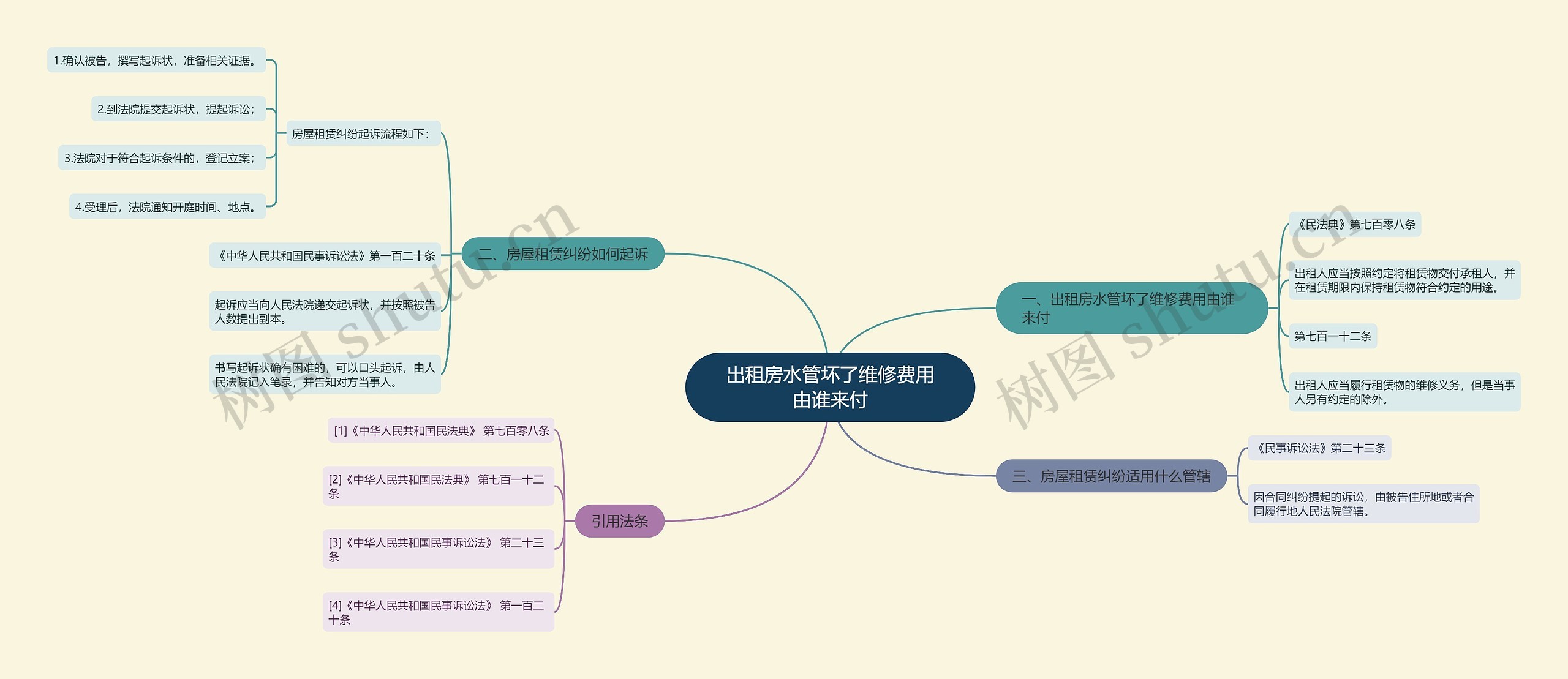 出租房水管坏了维修费用由谁来付思维导图